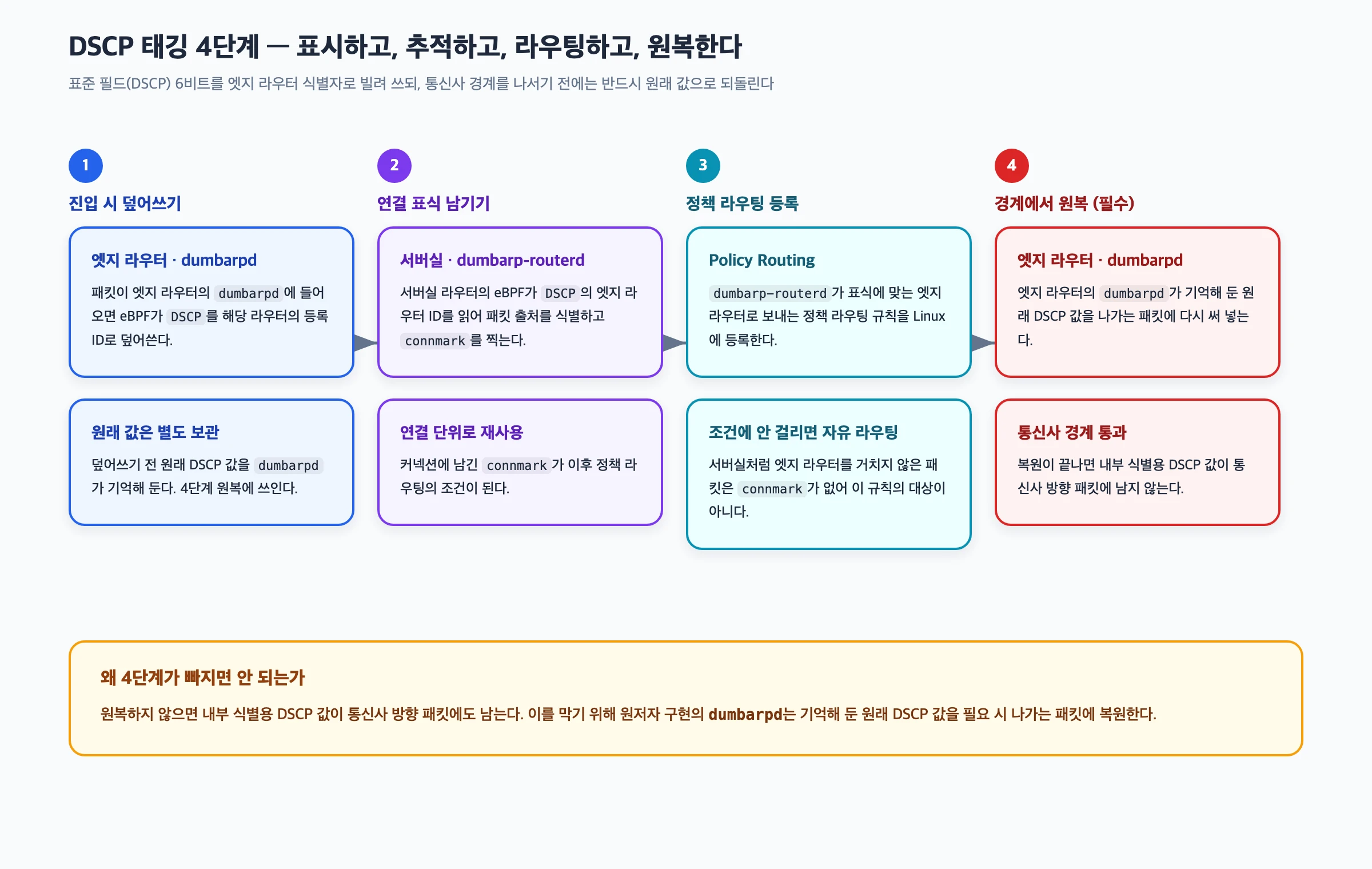 엣지 라우터의 dumbarpd가 DSCP 필드를 자기 ID로 덮어쓰고, 서버실 라우터의 dumbarp-routerd가 그 ID를 읽어 connmark를 찍은 뒤 정책 라우팅으로 응답을 돌려보내고, 통신사 바깥으로 나가기 전 원래 DSCP 값으로 복원하는 4단계 흐름을 보여주는 다이어그램