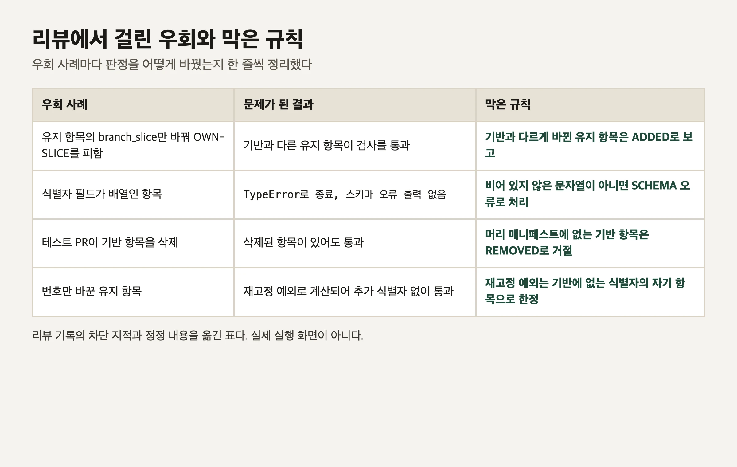 리뷰에서 걸린 네 가지 우회 사례와 각 우회를 막은 규칙을 한 줄씩 나열한 표