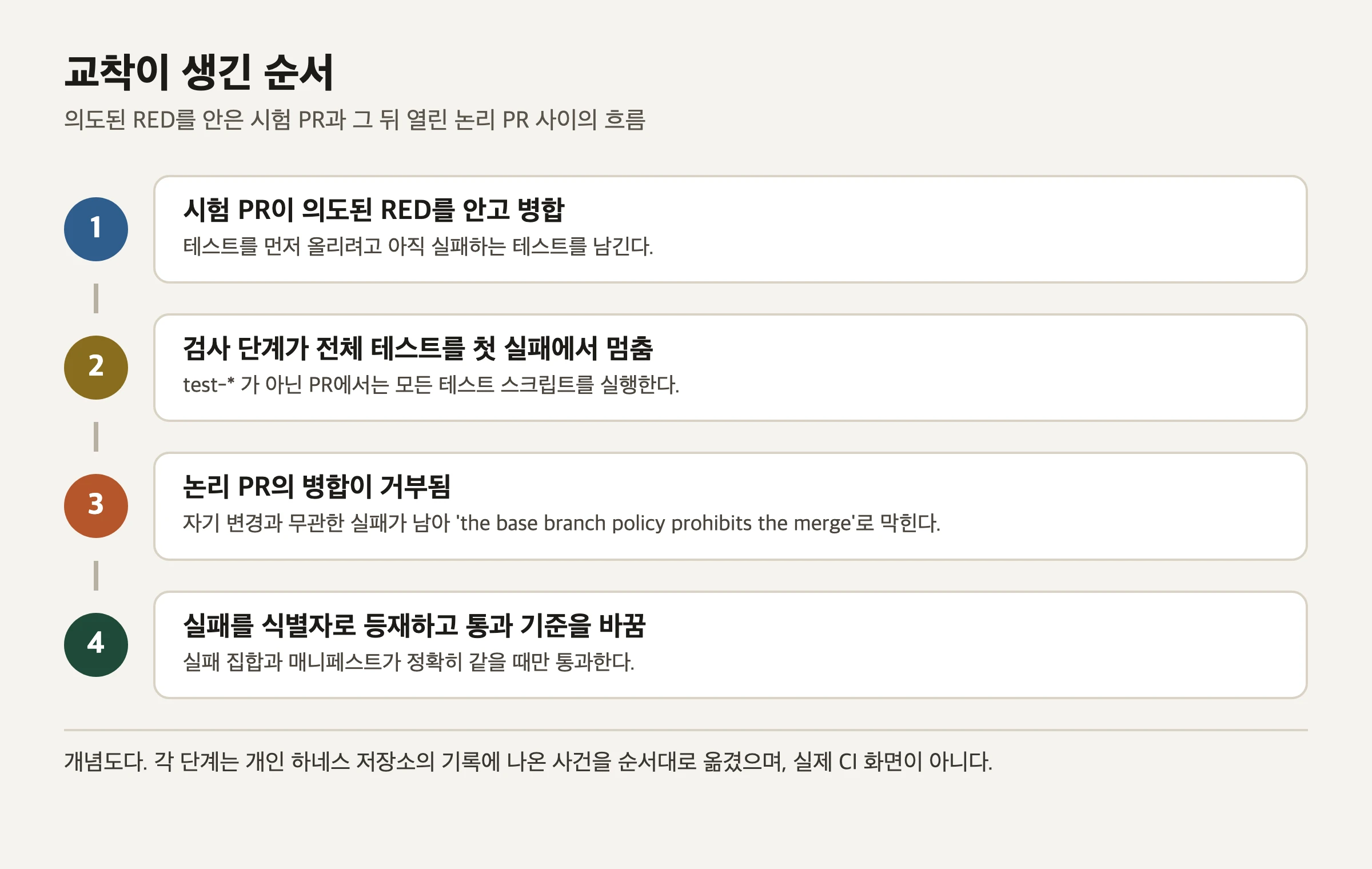 의도된 RED를 안은 시험 PR이 병합된 뒤 검사 단계가 전체 테스트를 첫 실패에서 멈추고, 논리 PR의 병합이 거부되어 결국 실패를 식별자로 등재하는 순서를 네 단계 흐름으로 나타낸 개념도