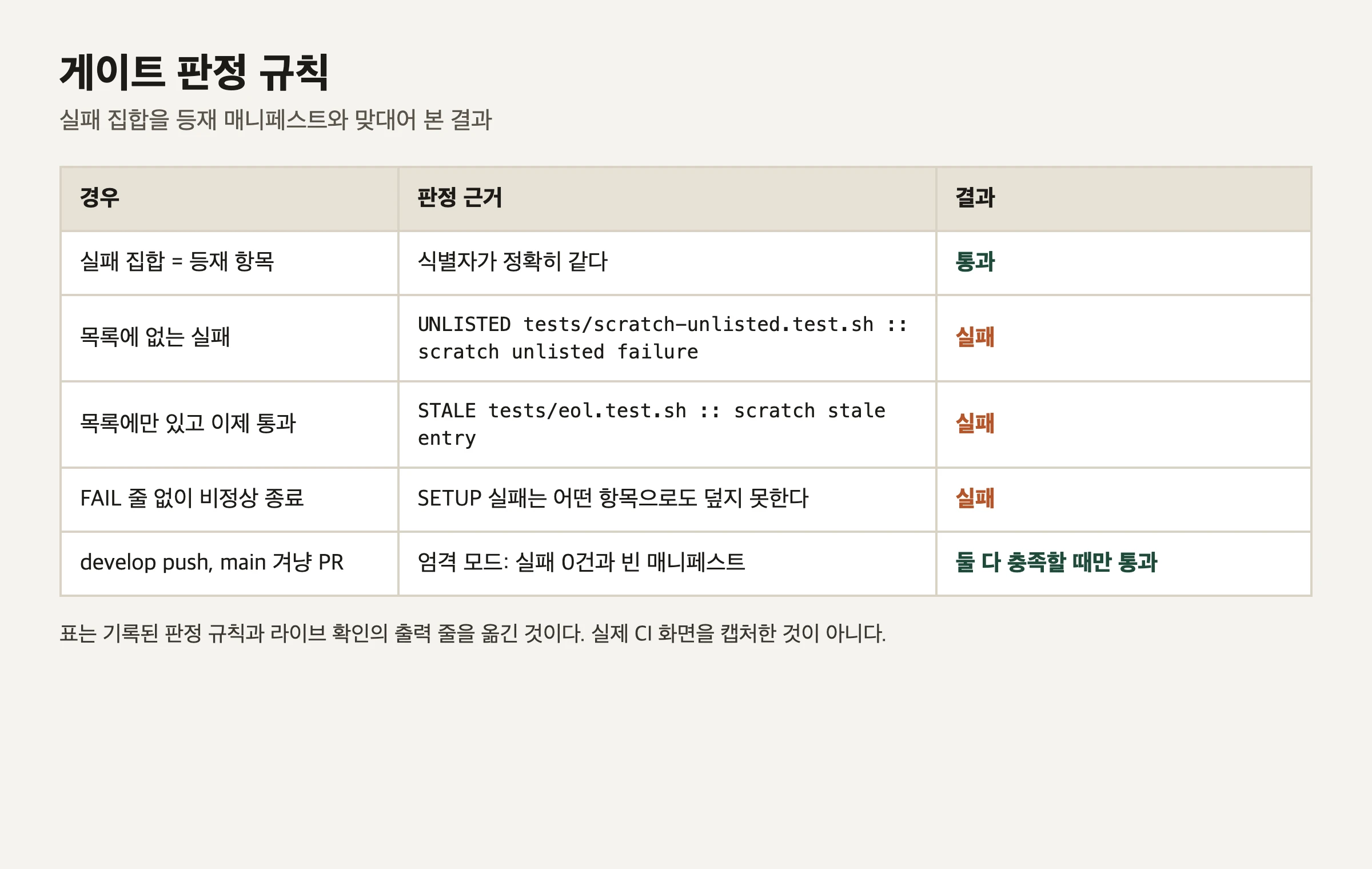 실패 집합과 매니페스트를 맞대어 통과, UNLISTED, STALE, SETUP 실패로 나뉘는 판정 규칙을 보여 주는 표