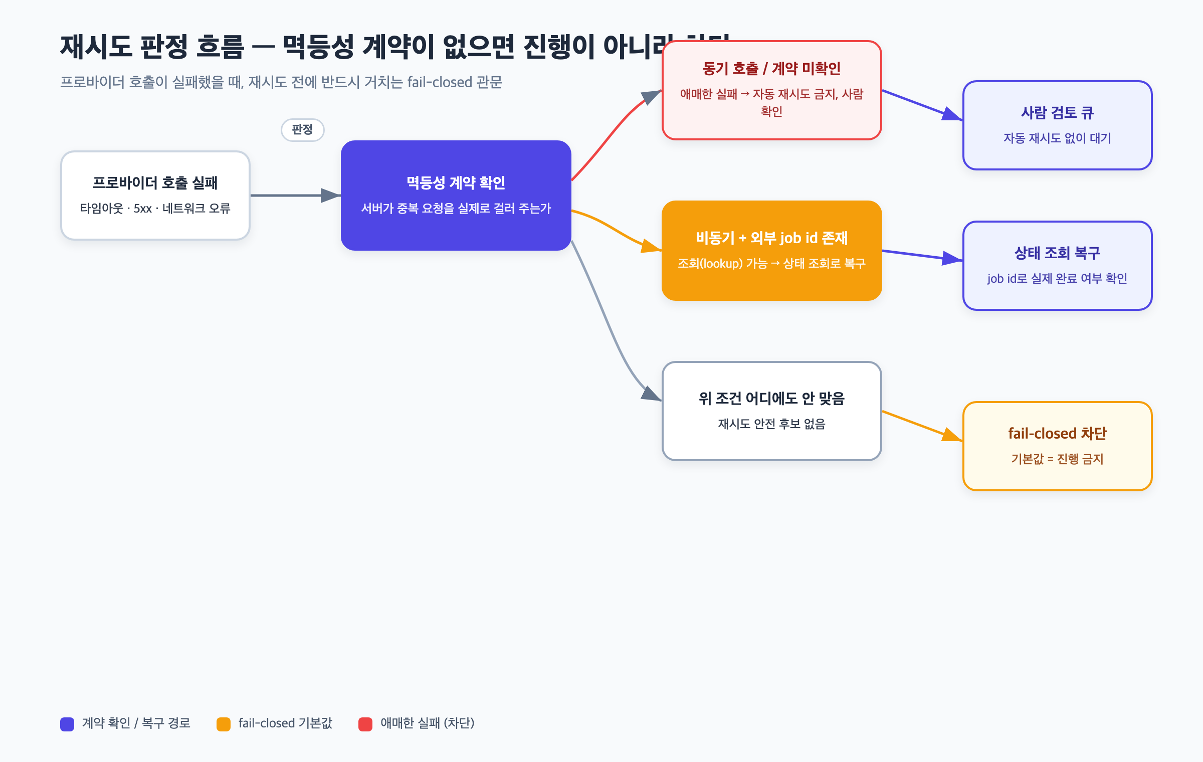 멱등성 계약 유무에 따라 재시도를 진행·차단·데드레터큐 중 어디로 보낼지 갈라지는 판정 흐름도