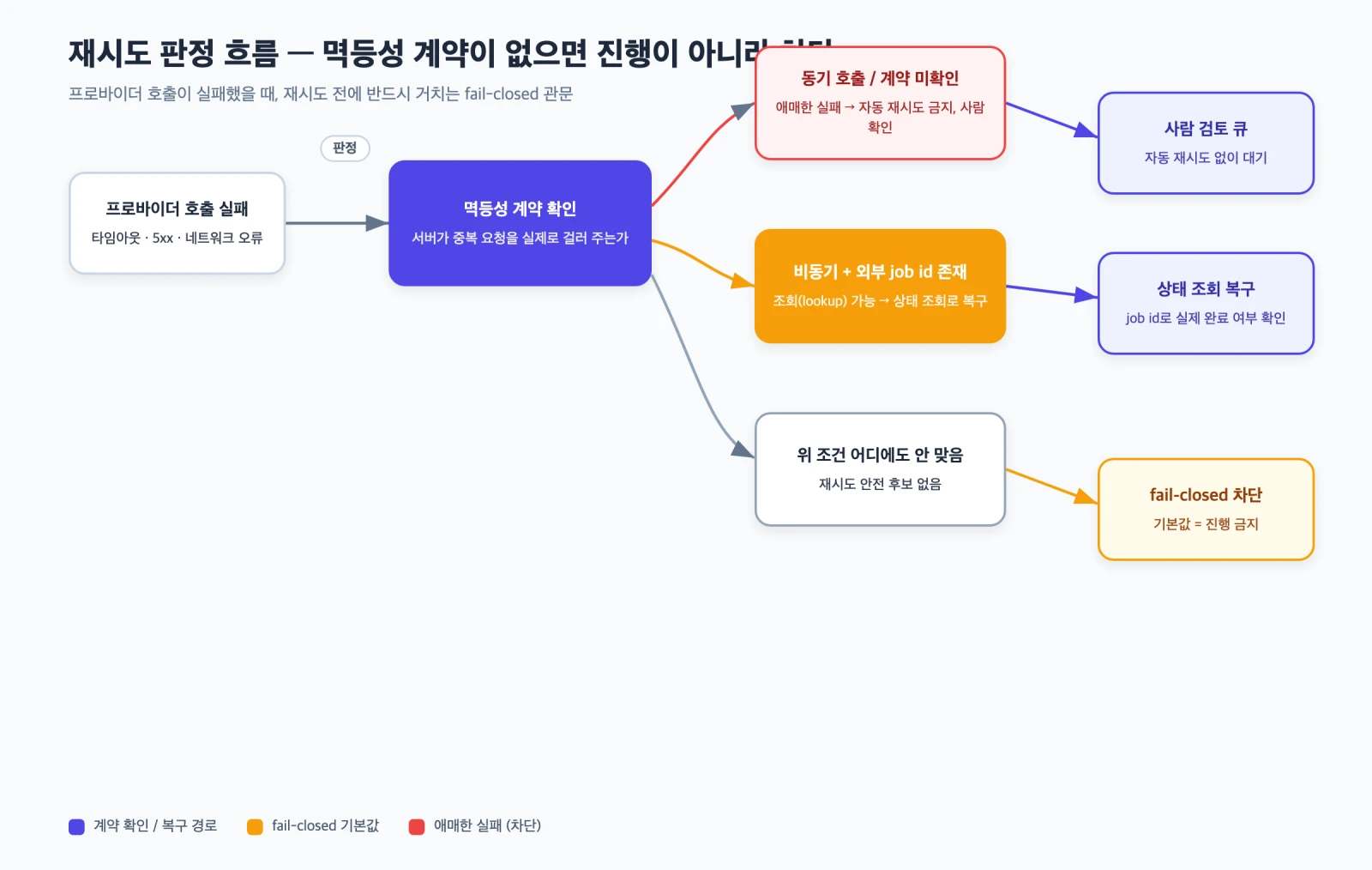멱등성 계약 유무에 따라 재시도를 진행·차단·데드레터큐 중 어디로 보낼지 갈라지는 판정 흐름도