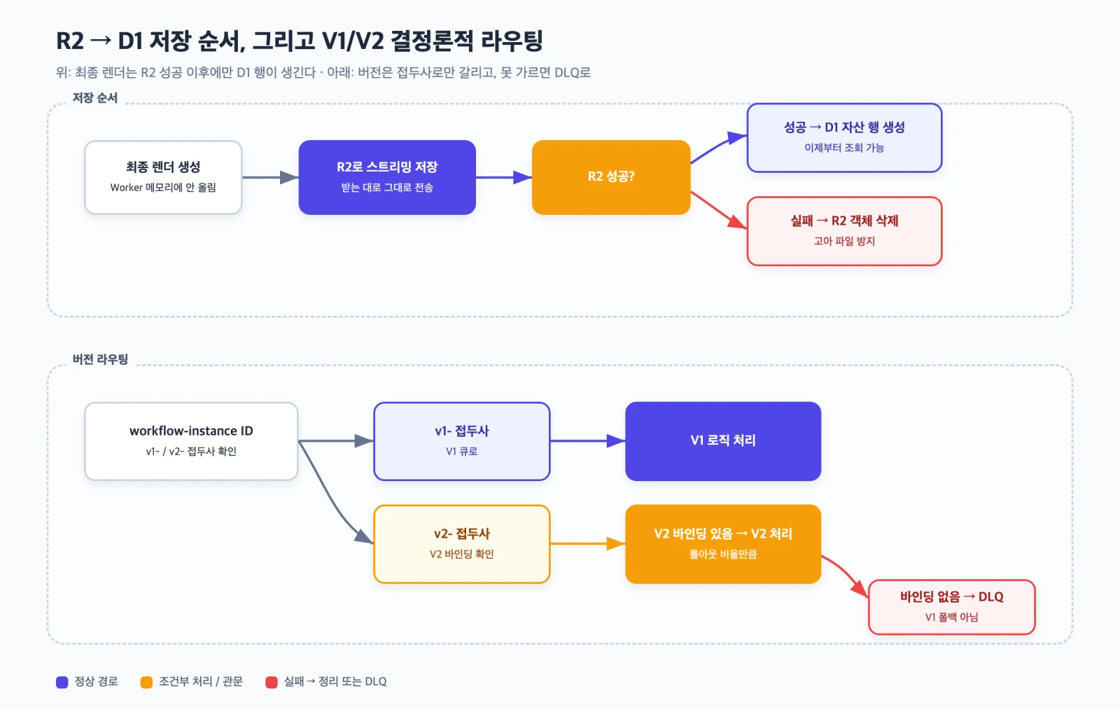 R2 저장 성공 이후에만 D1 자산 행이 생성되는 흐름과 워크플로우 인스턴스 접두사로 V1과 V2를 결정론적으로 나누는 구조를 함께 보여주는 다이어그램