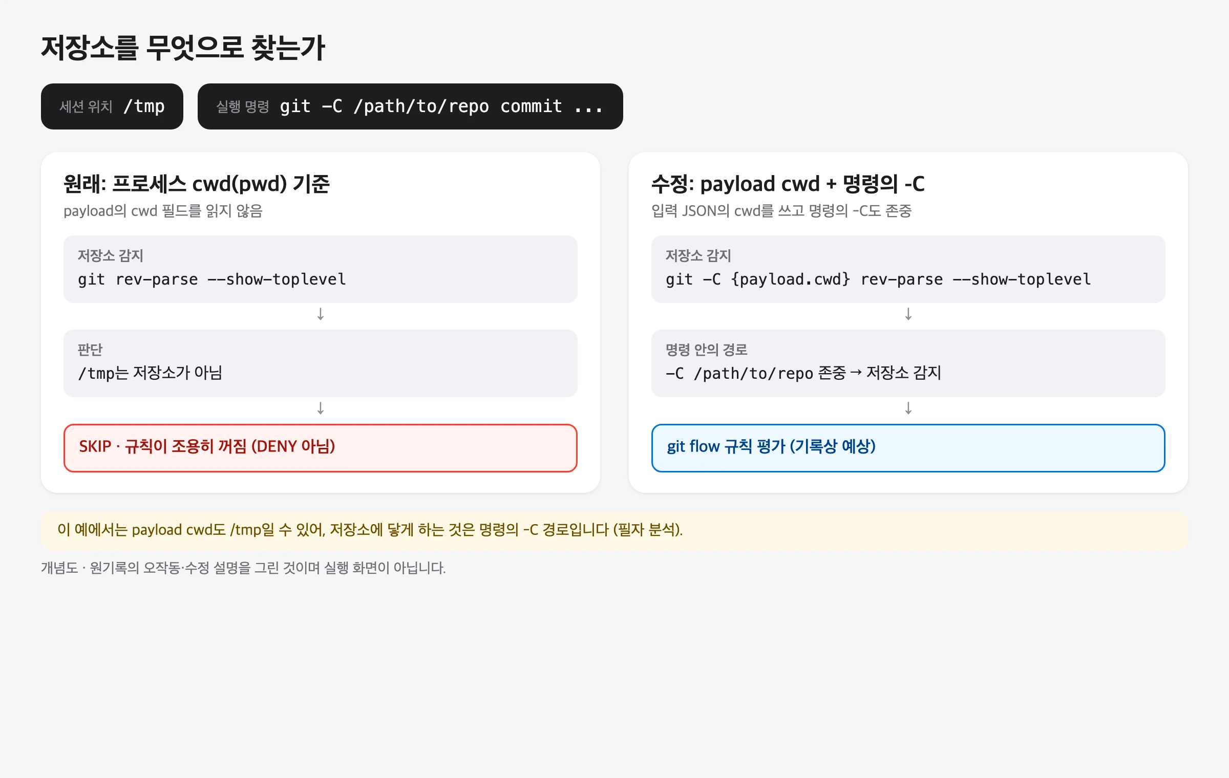 세션 위치가 /tmp이고 명령이 git -C /path/to/repo commit인 상황에서 저장소를 찾는 두 기준을 비교한 도해. 왼쪽 프로세스 cwd 기준은 pwd로 rev-parse를 실행해 /tmp가 저장소가 아니라고 판단하고 DENY가 아닌 SKIP으로 규칙이 조용히 꺼지며, 오른쪽 수정안은 payload cwd와 명령의 -C 경로를 함께 읽어 저장소를 감지한 뒤 git flow 규칙을 평가한다