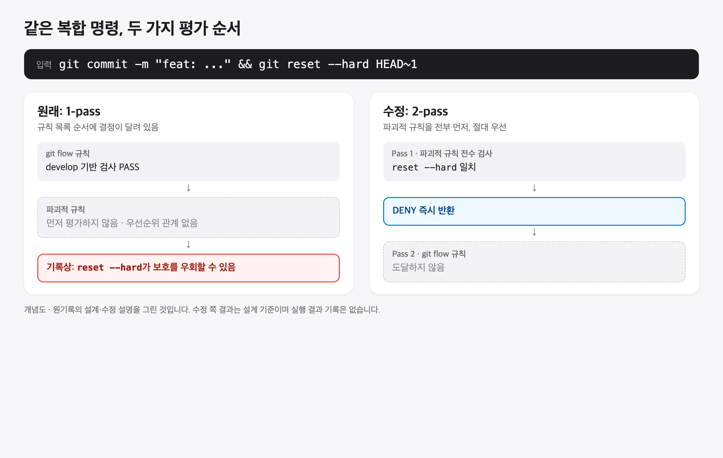 같은 복합 명령 git commit -m feat 그리고 git reset --hard HEAD~1을 두 평가 순서에 통과시킨 비교 흐름도. 왼쪽 원래 1-pass에서는 git flow 검사가 PASS로 끝나고 파괴적 규칙은 먼저 평가되지 않아 기록상 우회 가능으로 표시되고, 오른쪽 2-pass에서는 첫 pass의 파괴적 규칙 검사가 reset --hard와 일치해 즉시 DENY를 반환하며 git flow 규칙에는 도달하지 않는다