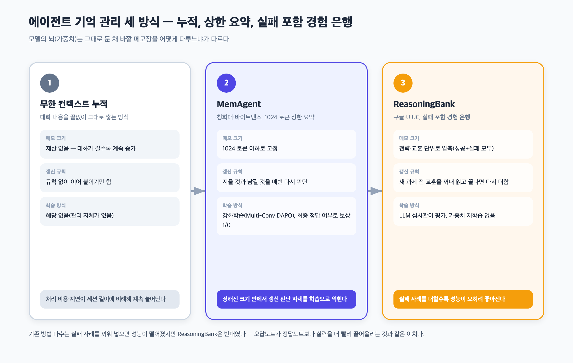 무한 컨텍스트 누적, MemAgent의 1024토큰 상한 요약, ReasoningBank의 실패 포함 경험 은행을 비교한 구조 다이어그램
