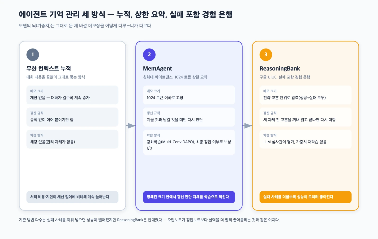 무한 컨텍스트 누적, MemAgent의 1024토큰 상한 요약, ReasoningBank의 실패 포함 경험 은행을 비교한 구조 다이어그램