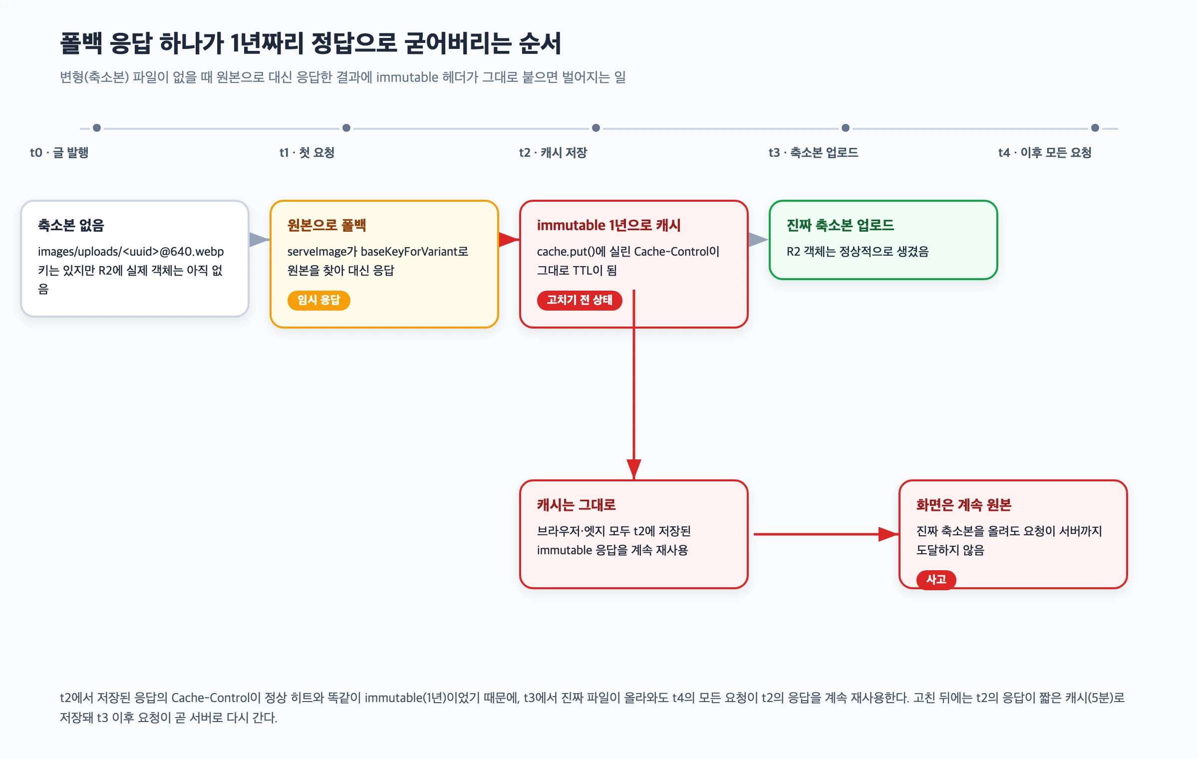변형 이미지가 없어 원본으로 대신 응답한 결과가 immutable 1년 캐시로 굳어버려, 이후 진짜 변형을 올려도 일반 요청에는 최대 1년 동안 옛 응답이 계속 나갈 수 있는 시간 순서를 보여주는 다이어그램