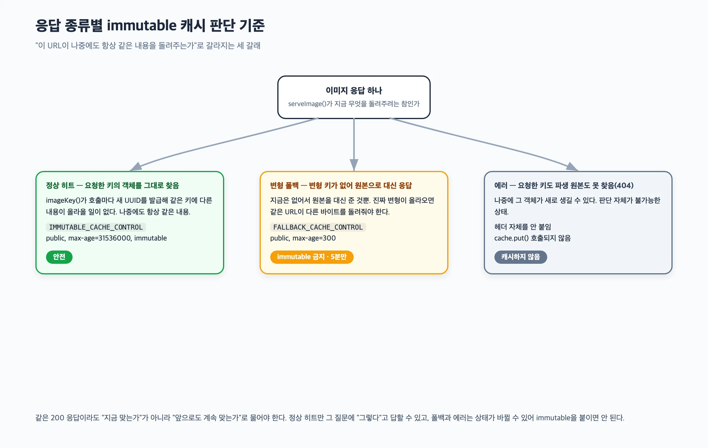 정상 응답·폴백 응답·에러 응답별로 immutable 캐시를 붙여도 되는지 판단하는 기준과 실제 헤더값을 정리한 트리 다이어그램