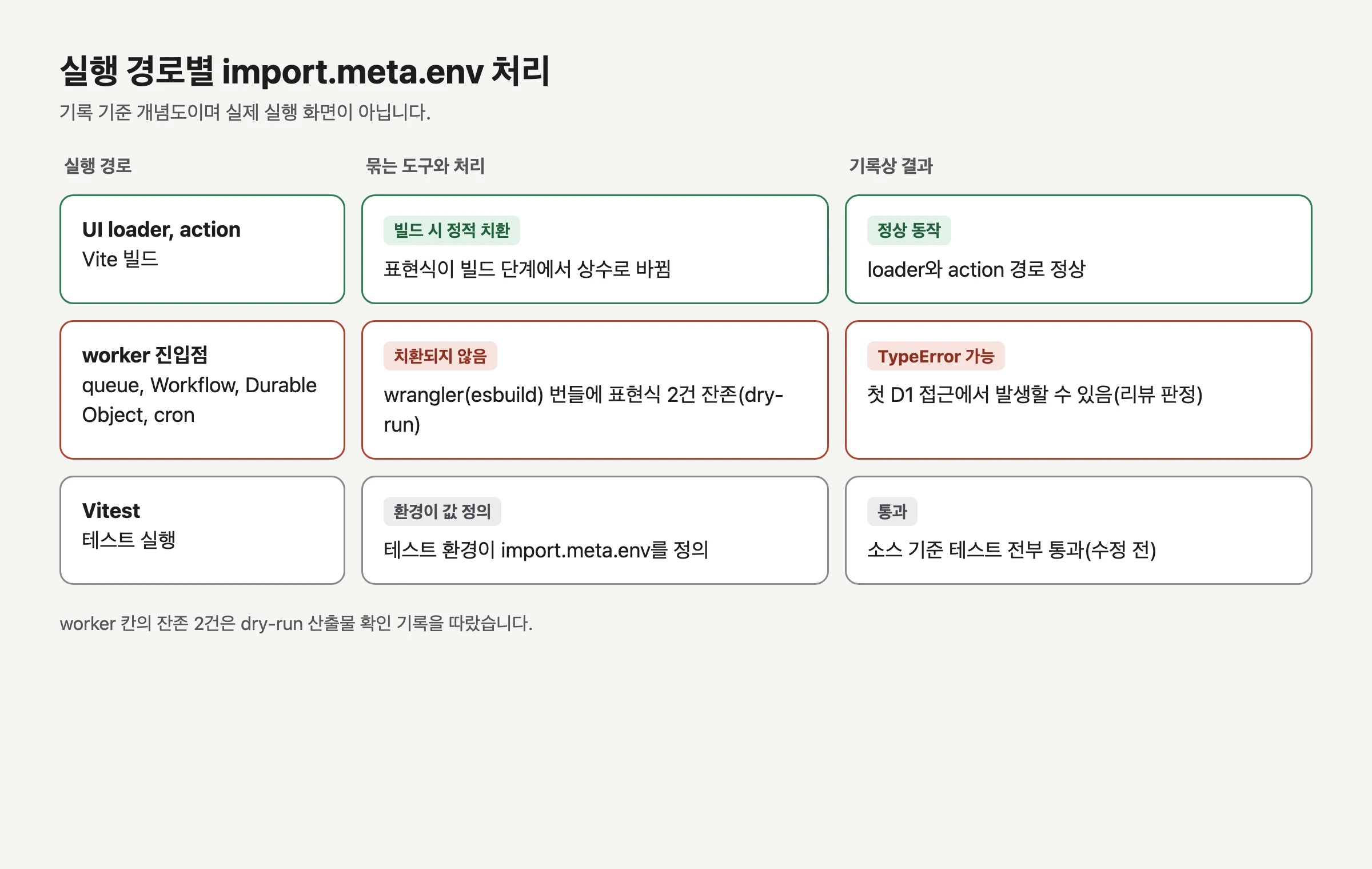 UI loader와 action 경로는 Vite 빌드에서 치환되어 정상 동작하고, worker 진입점 queue, Workflow, Durable Object, cron 경로는 wrangler 번들에 치환되지 않은 표현식이 남으며, Vitest 경로는 테스트 환경이 값을 정의해 통과하는 세 실행 경로를 나열한 개념도