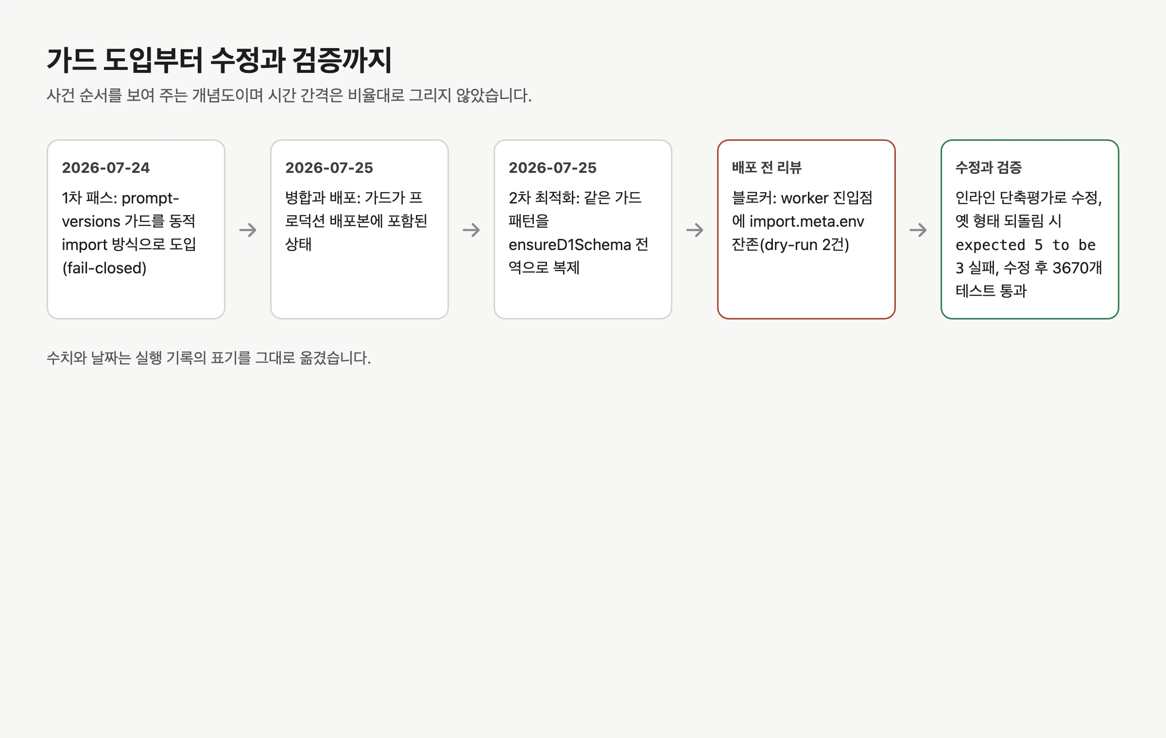 2026-07-24 가드 도입, 2026-07-25 병합과 배포, 같은 날 2차 패스에서 패턴이 확산된 일, 배포 전 리뷰 블로커, 인라인 단축평가 수정, 산출물 테스트의 red에서 green까지 이어지는 순서를 나타낸 타임라인 개념도