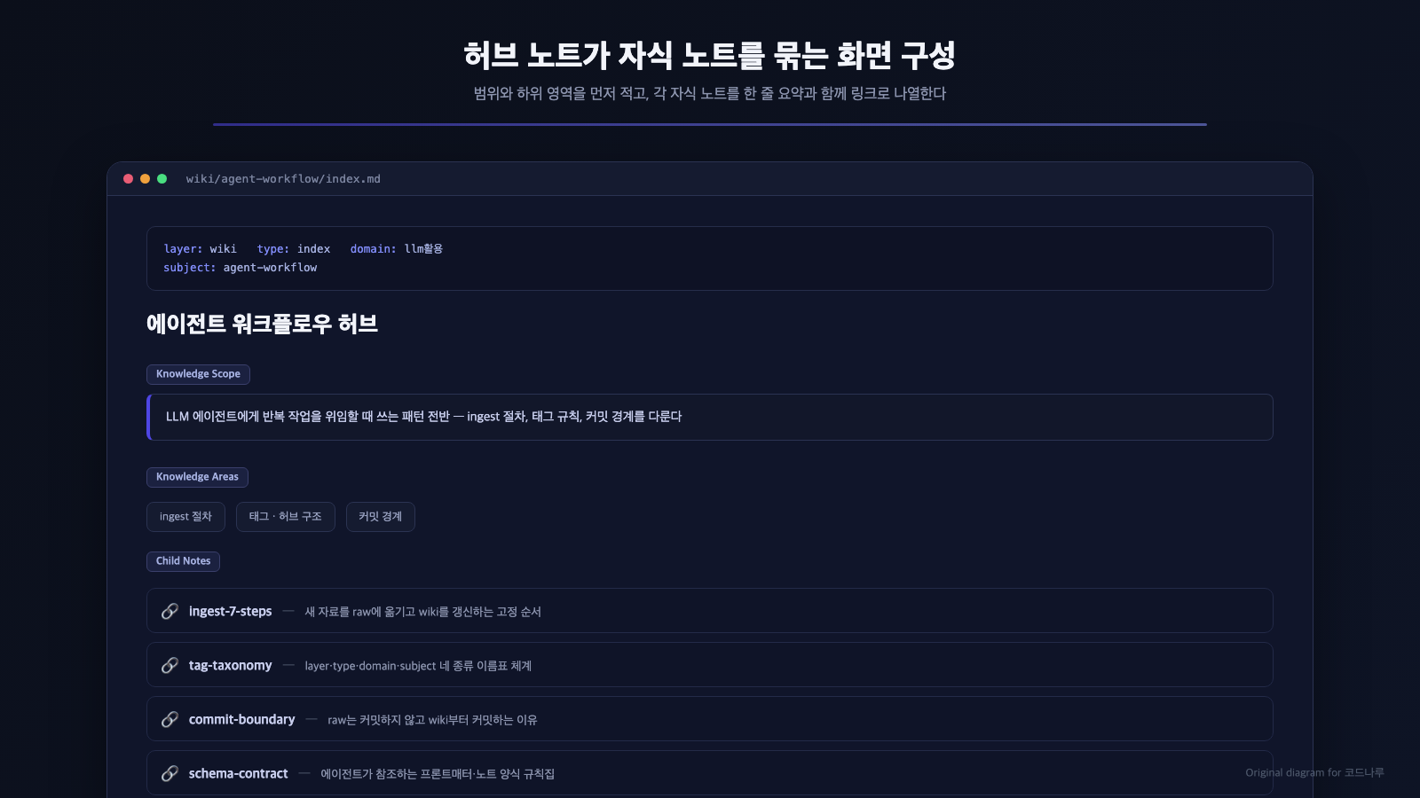 폴더 허브 노트가 범위와 하위 영역을 정리하고 각 자식 노트를 한 줄 요약과 함께 링크로 나열한 화면 구성을 보여주는 예시