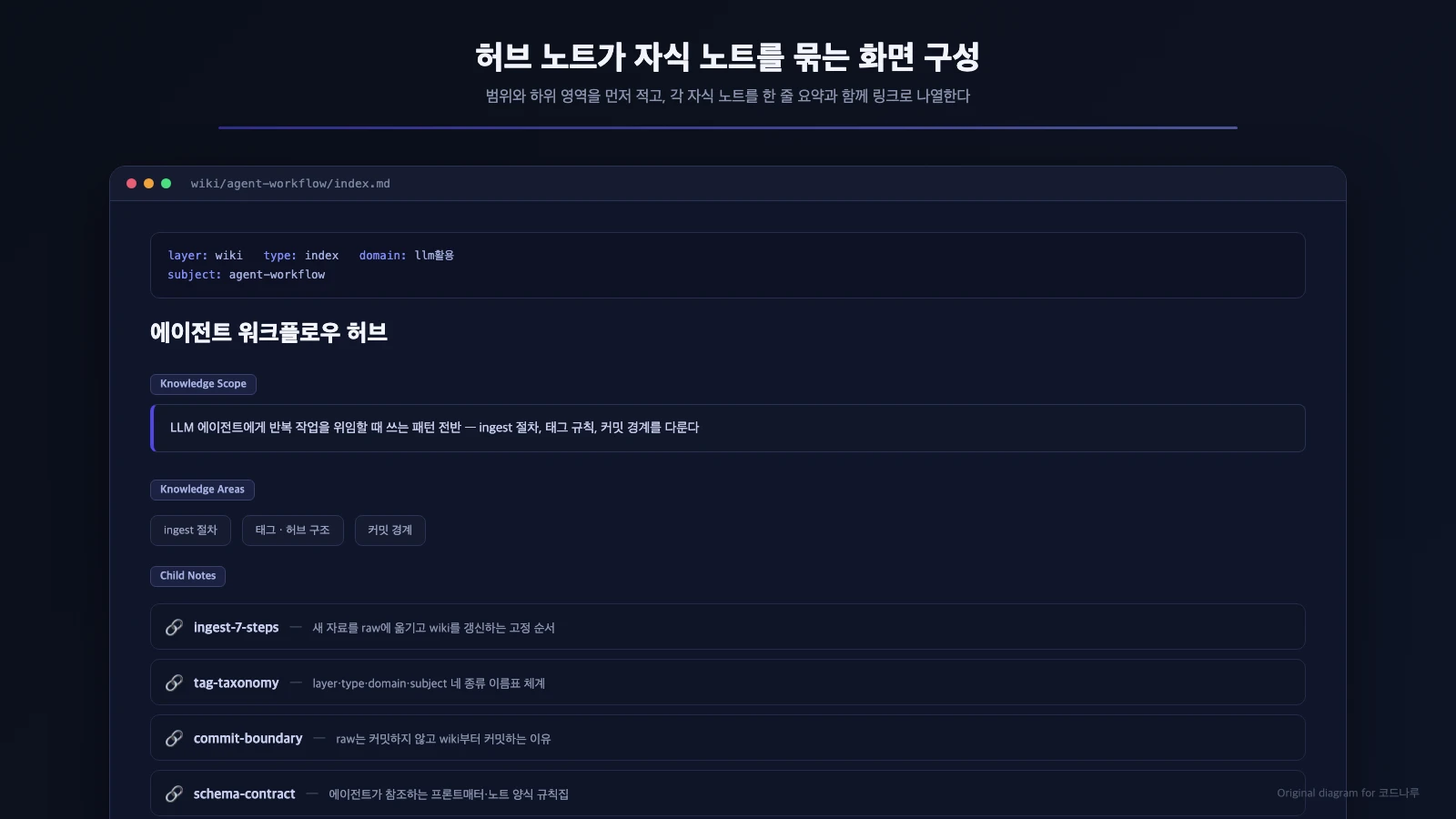 폴더 허브 노트가 범위와 하위 영역을 정리하고 각 자식 노트를 한 줄 요약과 함께 링크로 나열한 화면 구성을 보여주는 예시