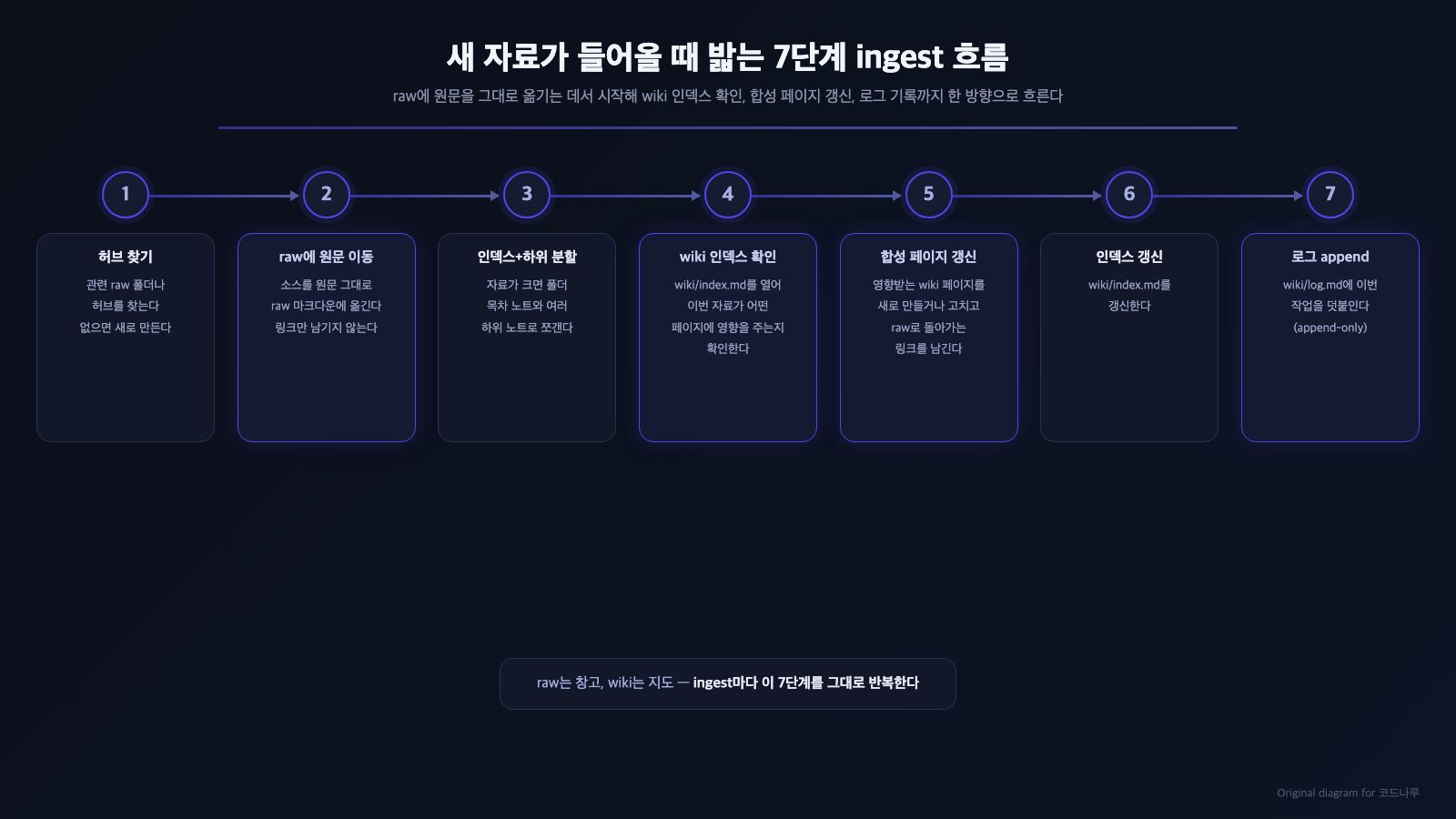 원자료를 raw에 원문 그대로 옮기고 wiki 인덱스를 확인해 합성 페이지를 갱신한 뒤 로그에 append하는 7단계 ingest 흐름을 화살표로 이은 다이어그램