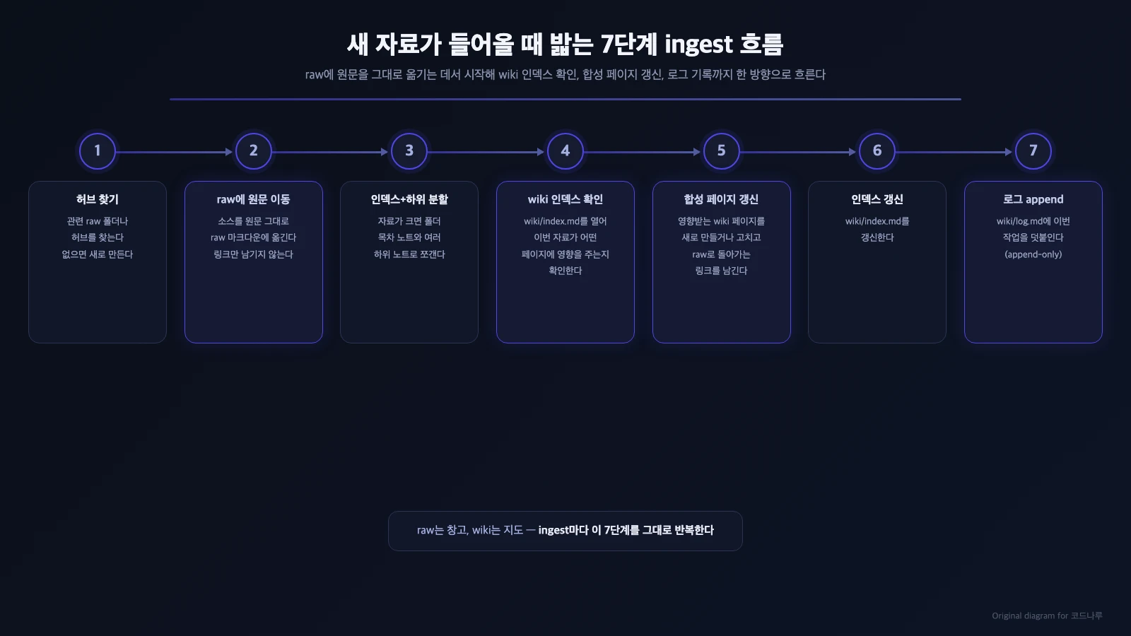 원자료를 raw에 원문 그대로 옮기고 wiki 인덱스를 확인해 합성 페이지를 갱신한 뒤 로그에 append하는 7단계 ingest 흐름을 화살표로 이은 다이어그램