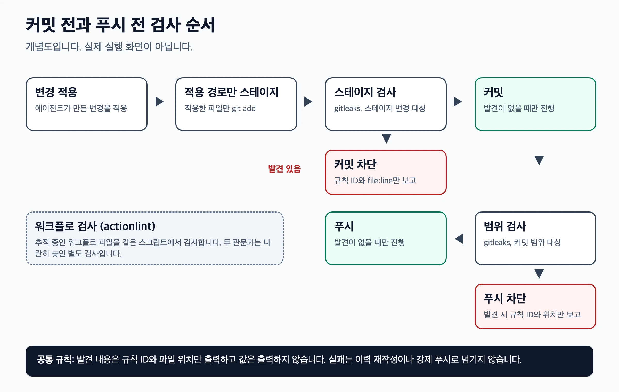에이전트 변경을 적용하고 적용 경로만 스테이지한 뒤, 스테이지 검사에서 발견이 있으면 커밋을 차단하고 없으면 커밋하며, 범위 검사에서 발견이 있으면 푸시를 차단하고 없으면 푸시하는 순서를 나타낸 흐름도