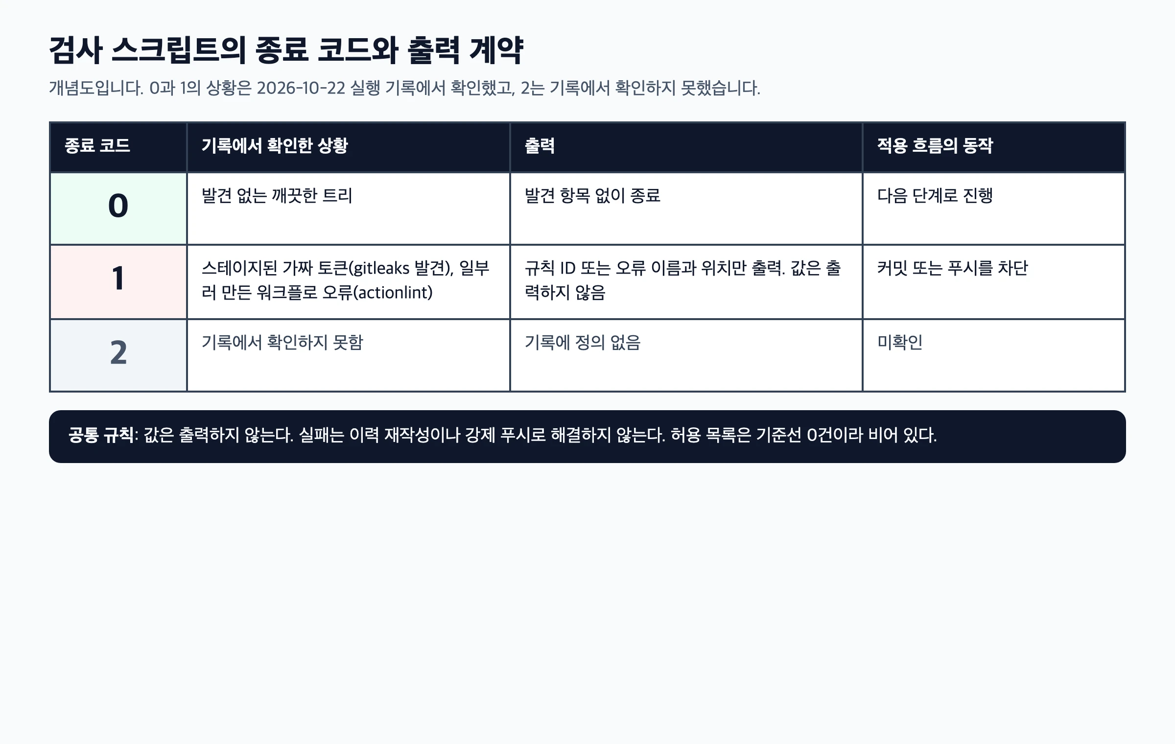 로컬 검사 스크립트의 종료 코드 0, 1, 2별 기록에서 확인한 상황과 출력 규칙, 적용 흐름의 동작을 나열한 표