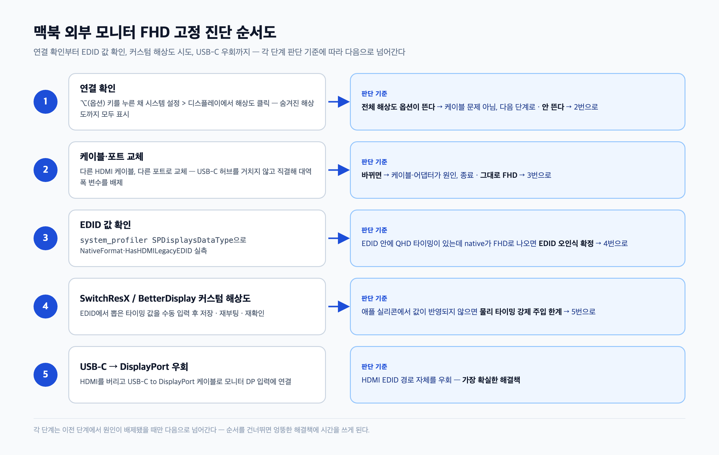 맥북 외부 모니터 해상도 문제를 연결 확인부터 USB-C 우회까지 단계별로 진단하는 순서도