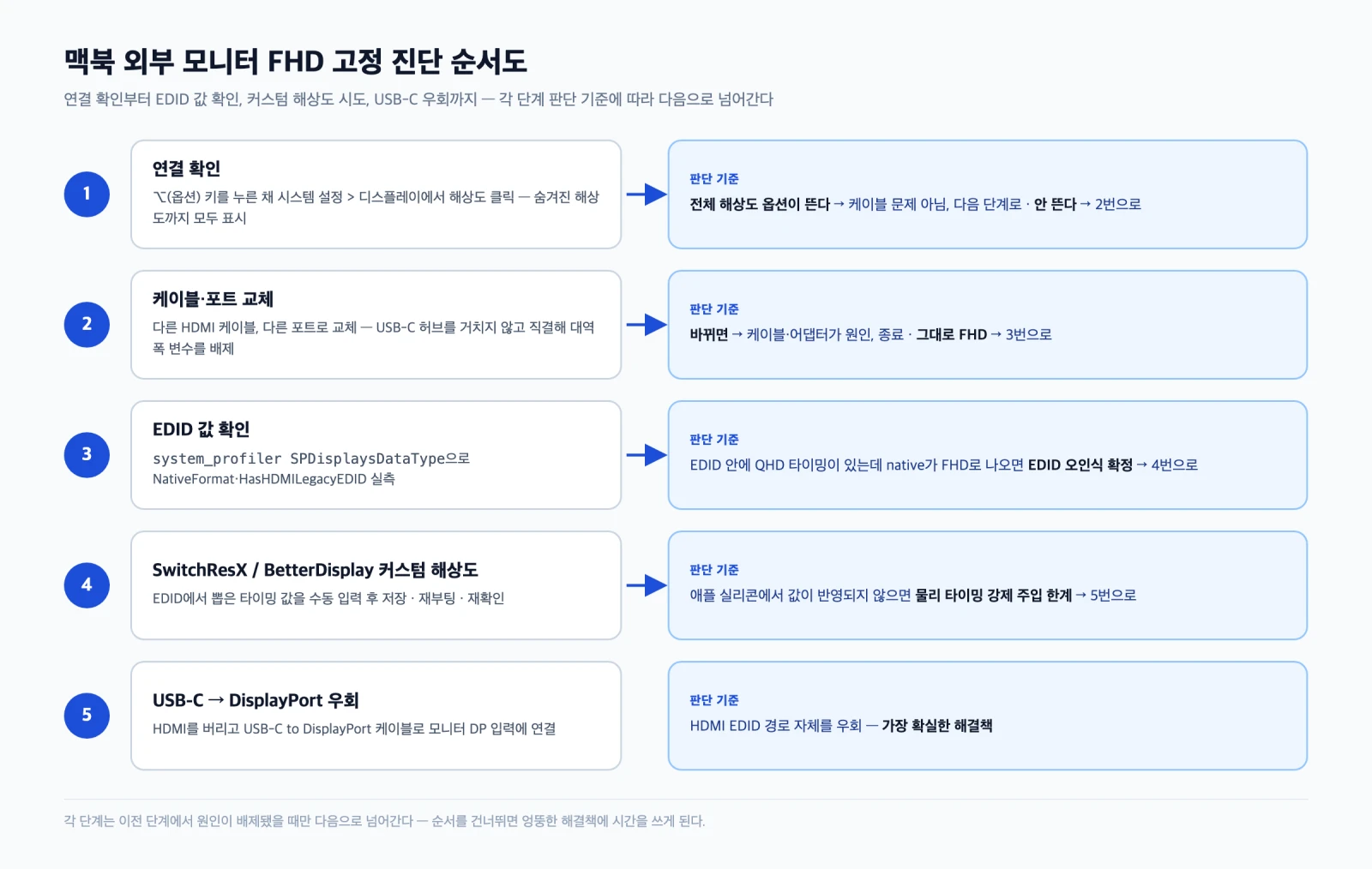 맥북 외부 모니터 해상도 문제를 연결 확인부터 USB-C 우회까지 단계별로 진단하는 순서도