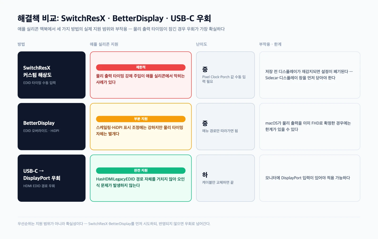 SwitchResX, BetterDisplay, USB-C to DisplayPort 우회 세 가지 해결책을 애플 실리콘 지원 여부와 난이도, 부작용 기준으로 비교한 매트릭스