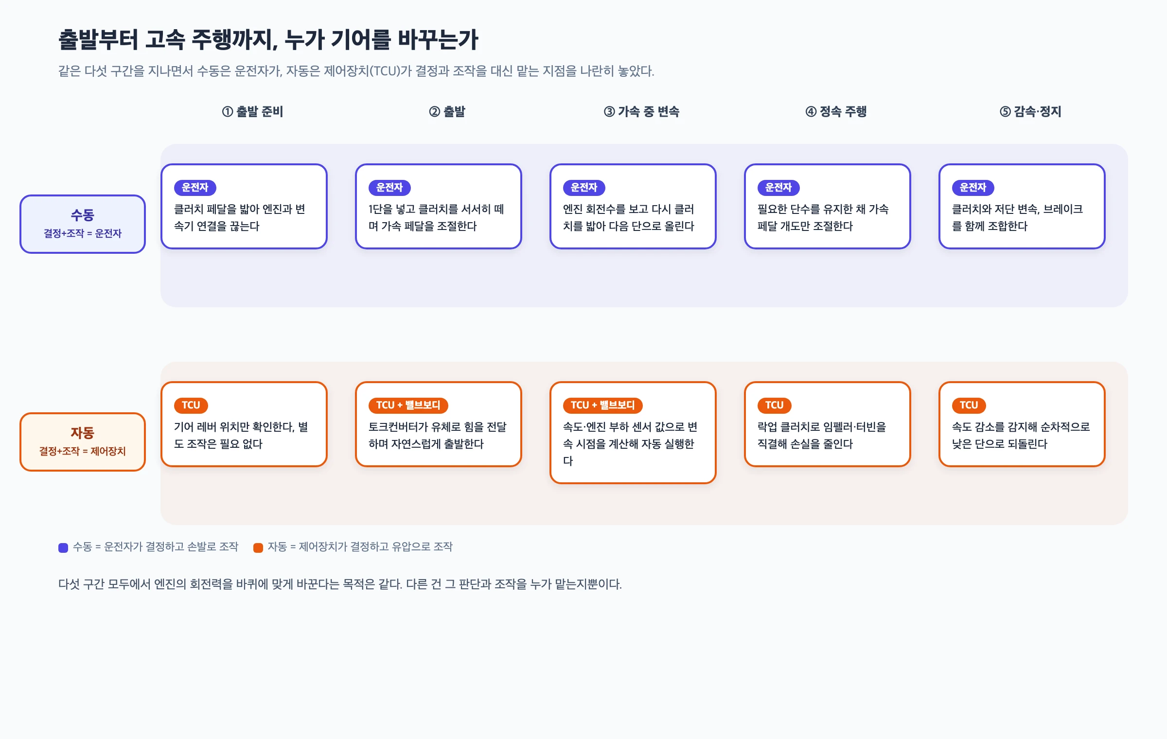출발부터 고속 주행까지 각 단계에서 수동은 운전자가, 자동은 컴퓨터가 무엇을 판단하고 조작하는지 나란히 비교한 다이어그램