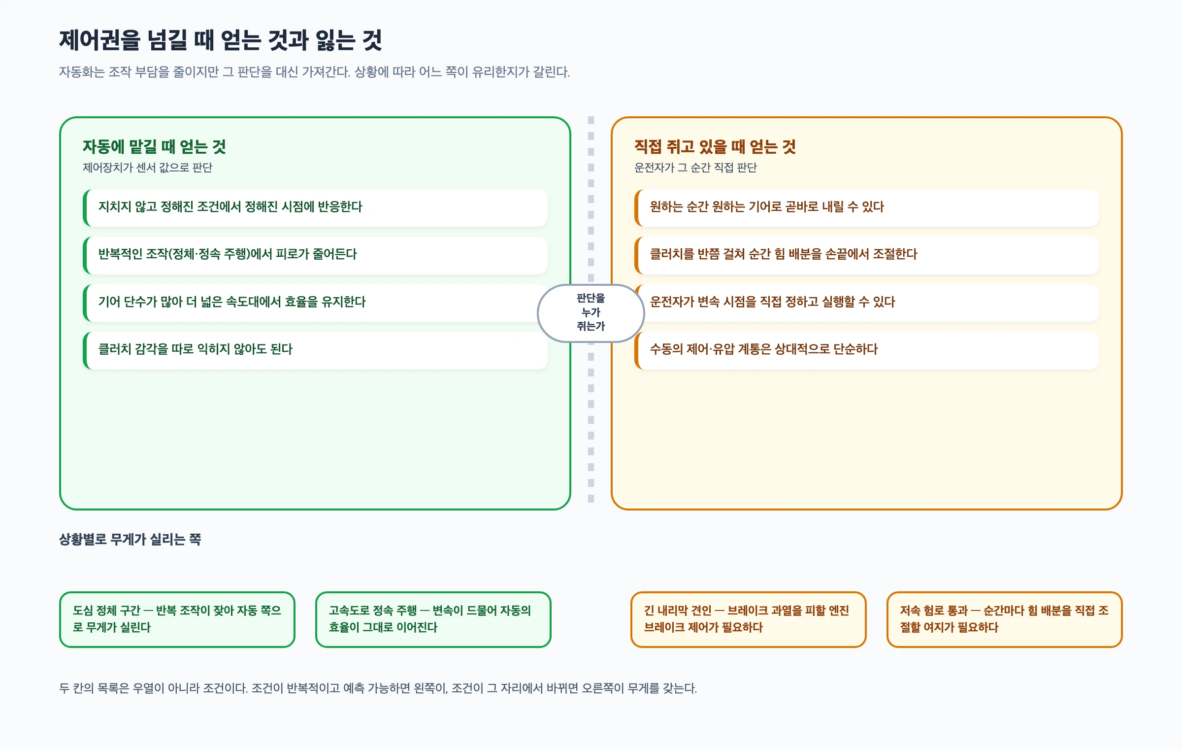 자동변속기가 줄이는 반복 조작 부담과 수동변속기에서 운전자가 변속 시점을 직접 정하고 실행할 수 있는 범위를 비교한 다이어그램