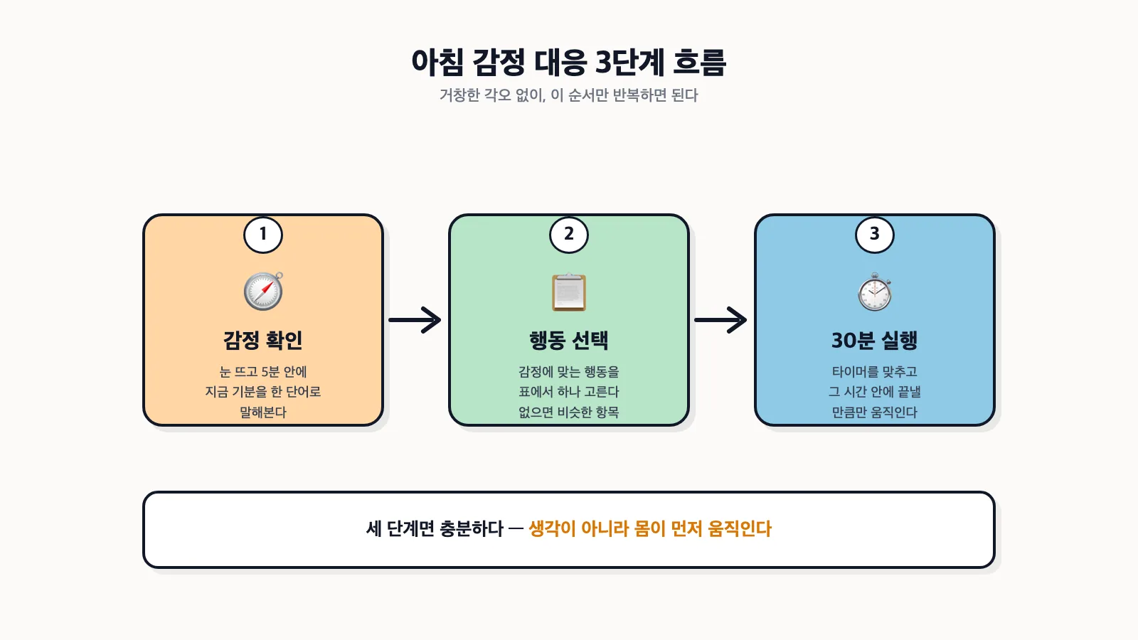 아침에 느끼는 감정 상태를 확인하고 그에 맞는 30분 행동을 선택한 뒤 실행으로 이어지는 3단계 흐름도