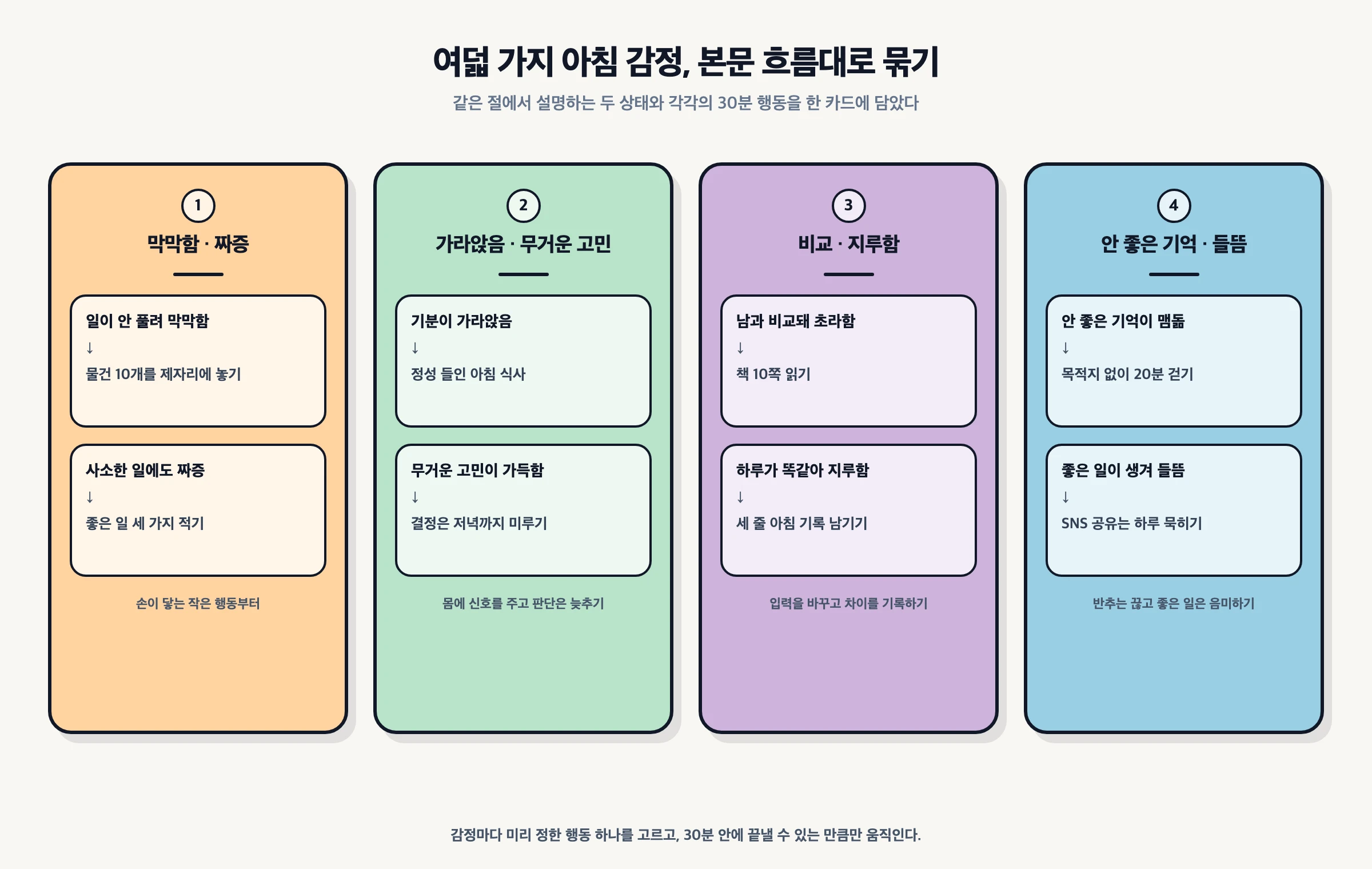 여덟 가지 아침 감정을 막막함과 짜증, 가라앉음과 무거운 고민, 비교와 지루함, 안 좋은 기억과 들뜸의 네 쌍으로 묶고 각 행동을 연결한 다이어그램
