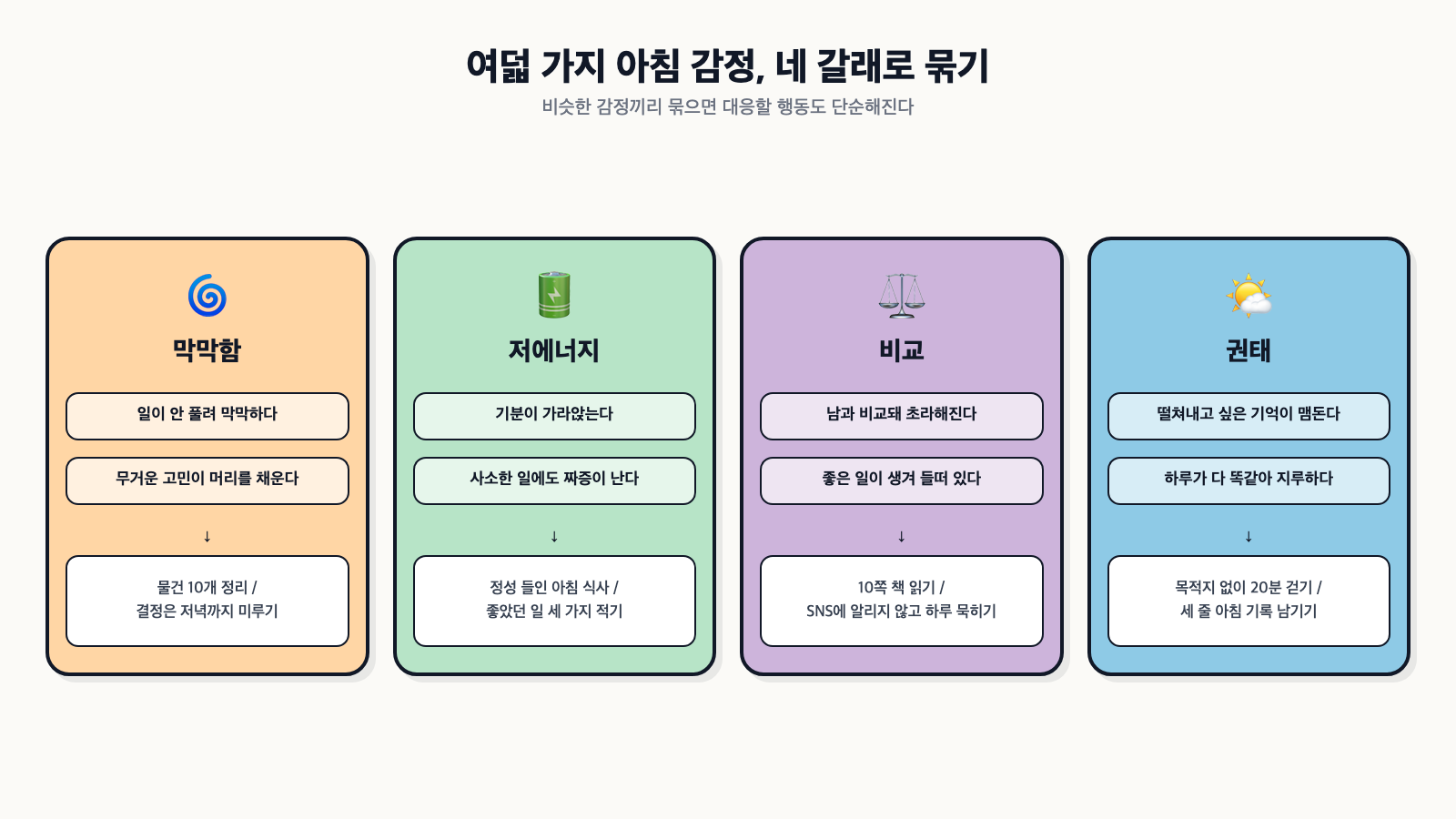 여덟 가지 아침 감정 상태를 막막함, 가라앉음, 비교, 지루함 네 그룹으로 묶고 각 그룹에 맞는 행동을 연결한 분류 다이어그램