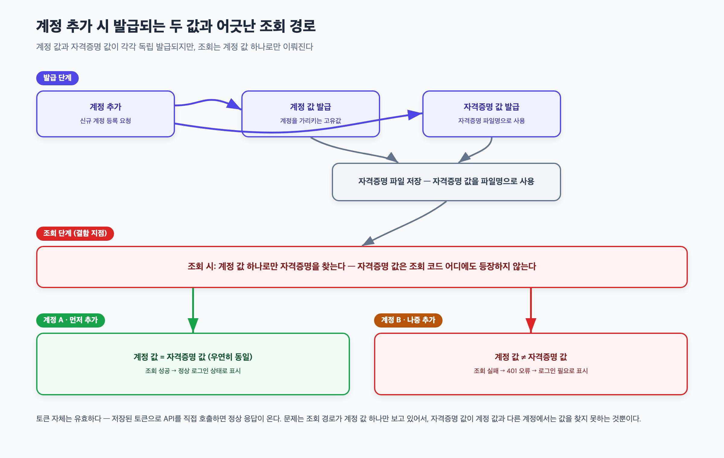 계정 추가 시 계정 값과 자격증명 값이 각각 발급되지만 조회는 계정 값 하나로만 이뤄져 두 번째 계정에서 어긋나는 구조를 보여주는 다이어그램