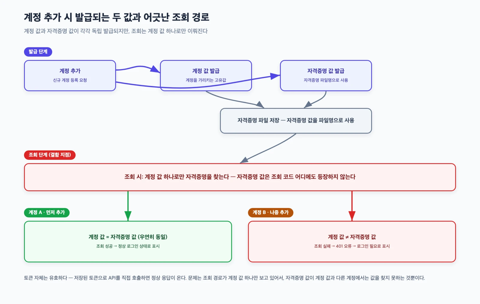 계정 추가 시 계정 값과 자격증명 값이 각각 발급되지만 조회는 계정 값 하나로만 이뤄져 두 번째 계정에서 어긋나는 구조를 보여주는 다이어그램