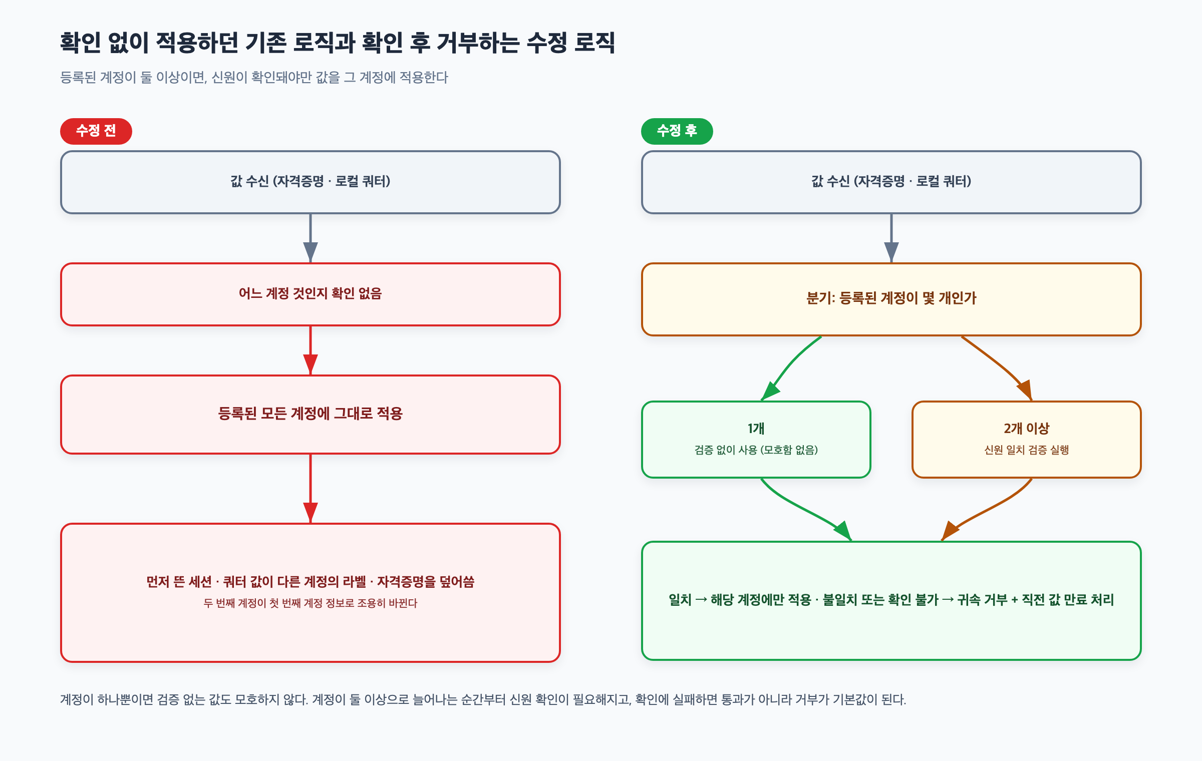 확인 없이 값을 모든 계정에 적용하던 기존 로직과, 계정이 둘 이상이면 신원을 확인하고 확인에 실패하면 귀속을 거부하는 수정 후 로직을 비교한 다이어그램
