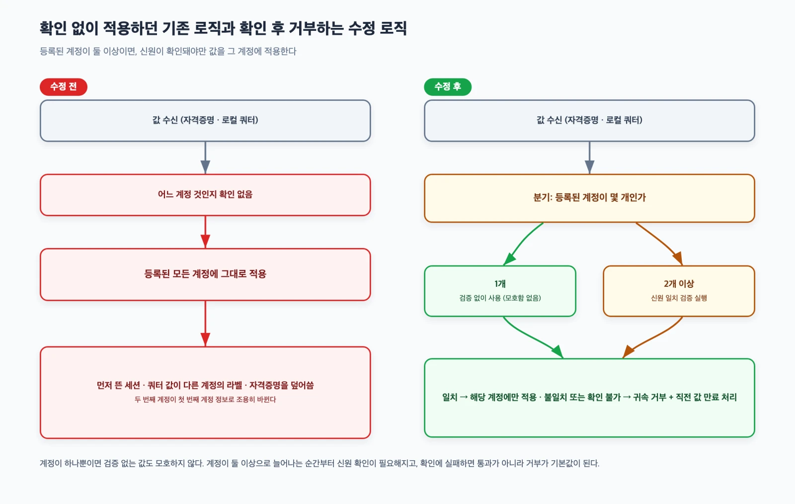 확인 없이 값을 모든 계정에 적용하던 기존 로직과, 계정이 둘 이상이면 신원을 확인하고 확인에 실패하면 귀속을 거부하는 수정 후 로직을 비교한 다이어그램