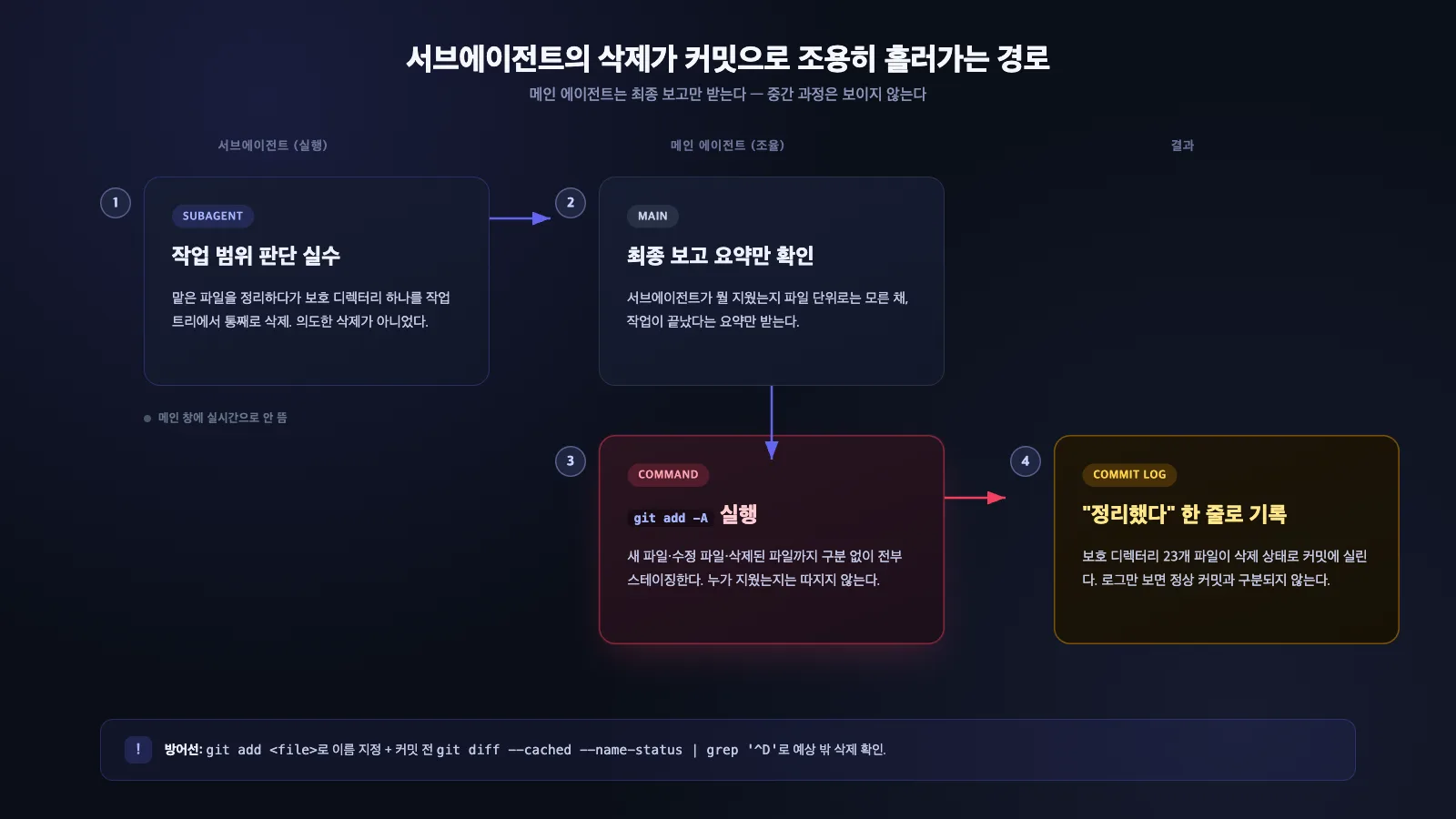 서브에이전트가 보호 디렉터리를 삭제하고 메인 에이전트가 git add -A로 그 삭제까지 조용히 커밋하는 과정을 보여주는 흐름 다이어그램