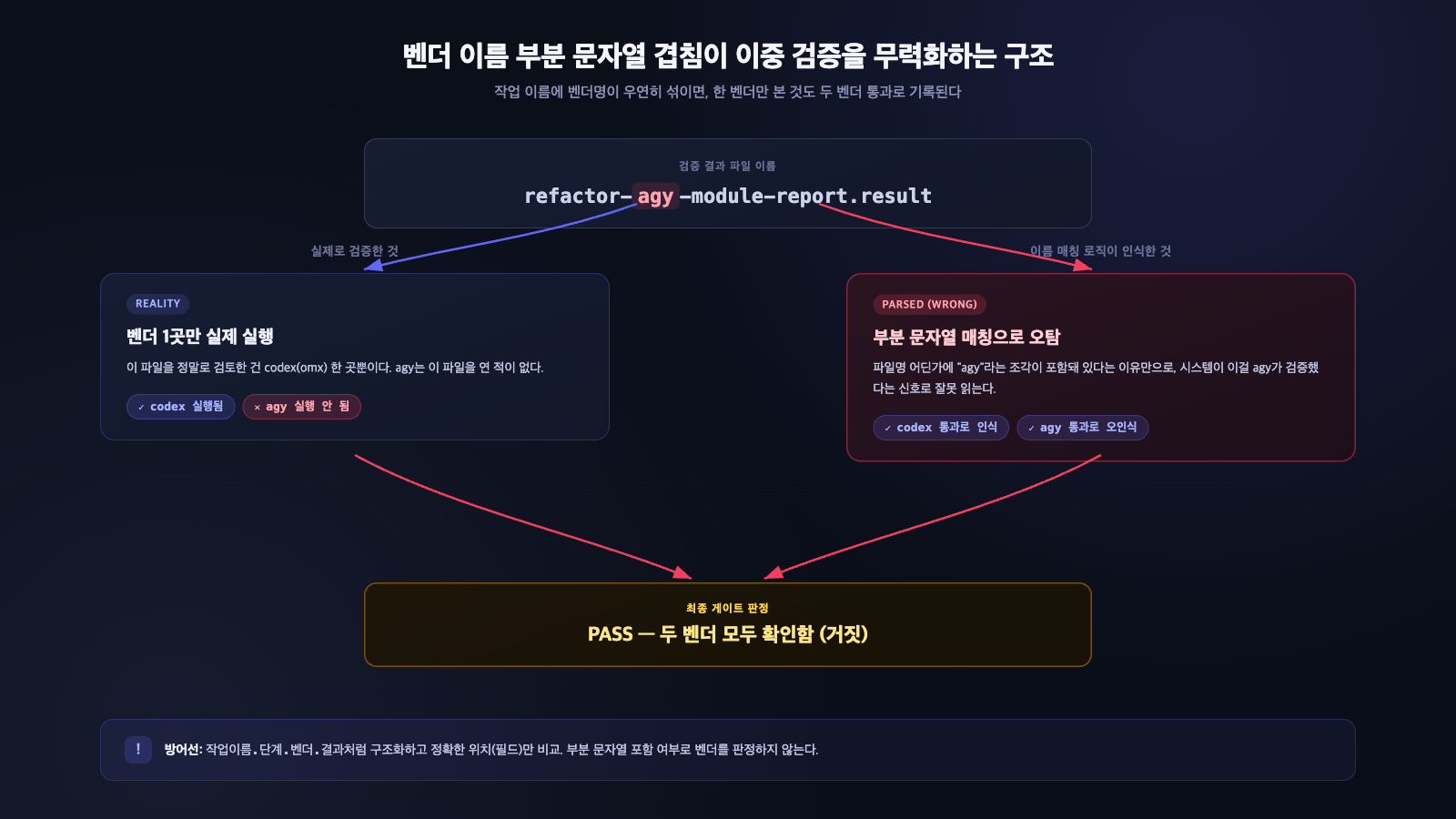 검증 파일명에 특정 벤더 이름이 부분 문자열로 우연히 포함될 때 한 벤더의 검증이 두 벤더 통과로 잘못 인식되는 게이트 우회 구조를 보여주는 다이어그램