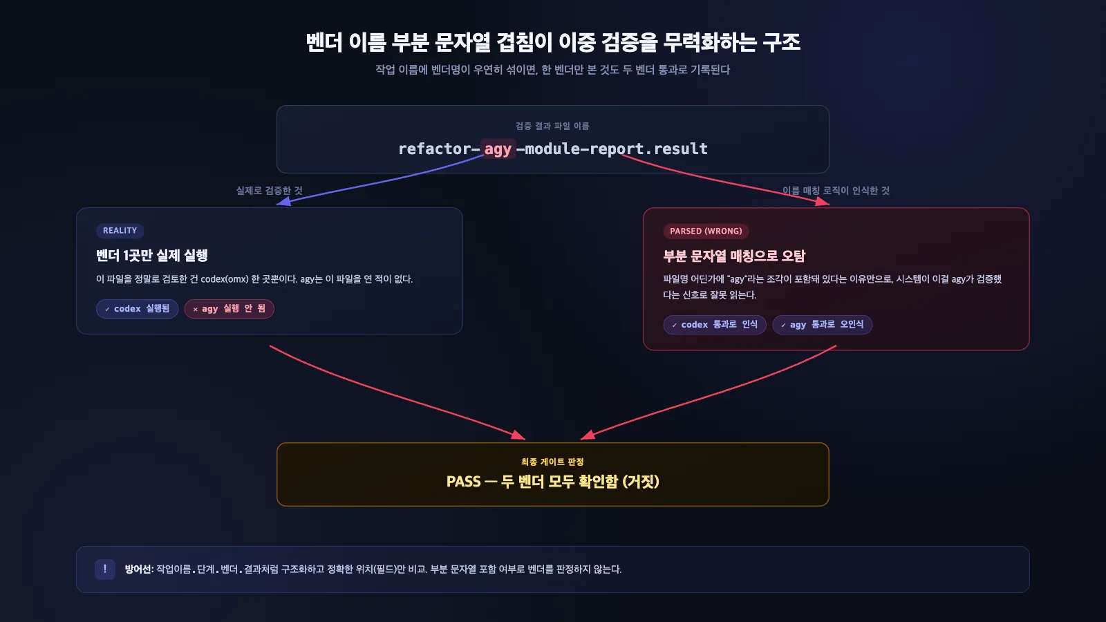 검증 파일명에 특정 벤더 이름이 부분 문자열로 우연히 포함될 때 한 벤더의 검증이 두 벤더 통과로 잘못 인식되는 게이트 우회 구조를 보여주는 다이어그램