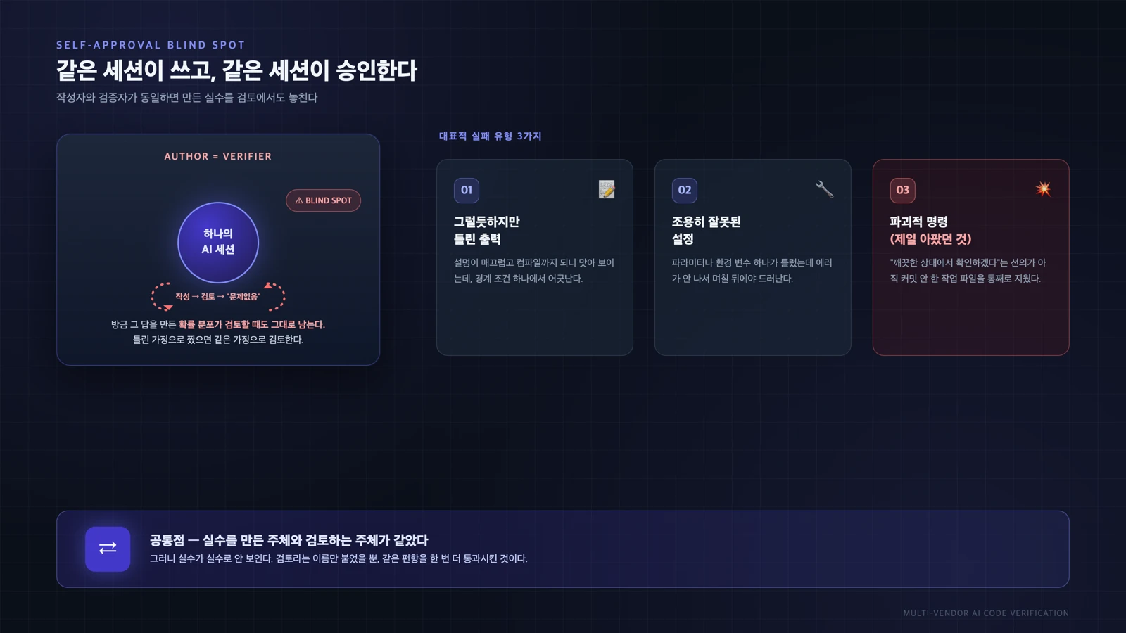AI가 자기 코드를 검토할 때 자기 실수를 놓치는 자기 승인 편향과 대표적 실패 유형을 정리한 다이어그램