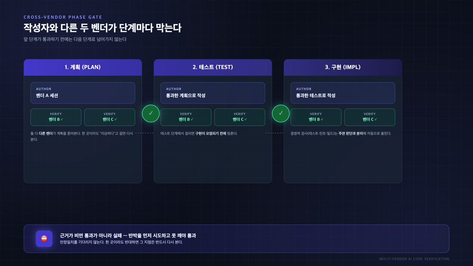 작성자와 다른 두 벤더가 계획·테스트·구현을 단계마다 교차 검증하며 통과해야 다음으로 넘어가는 흐름 다이어그램