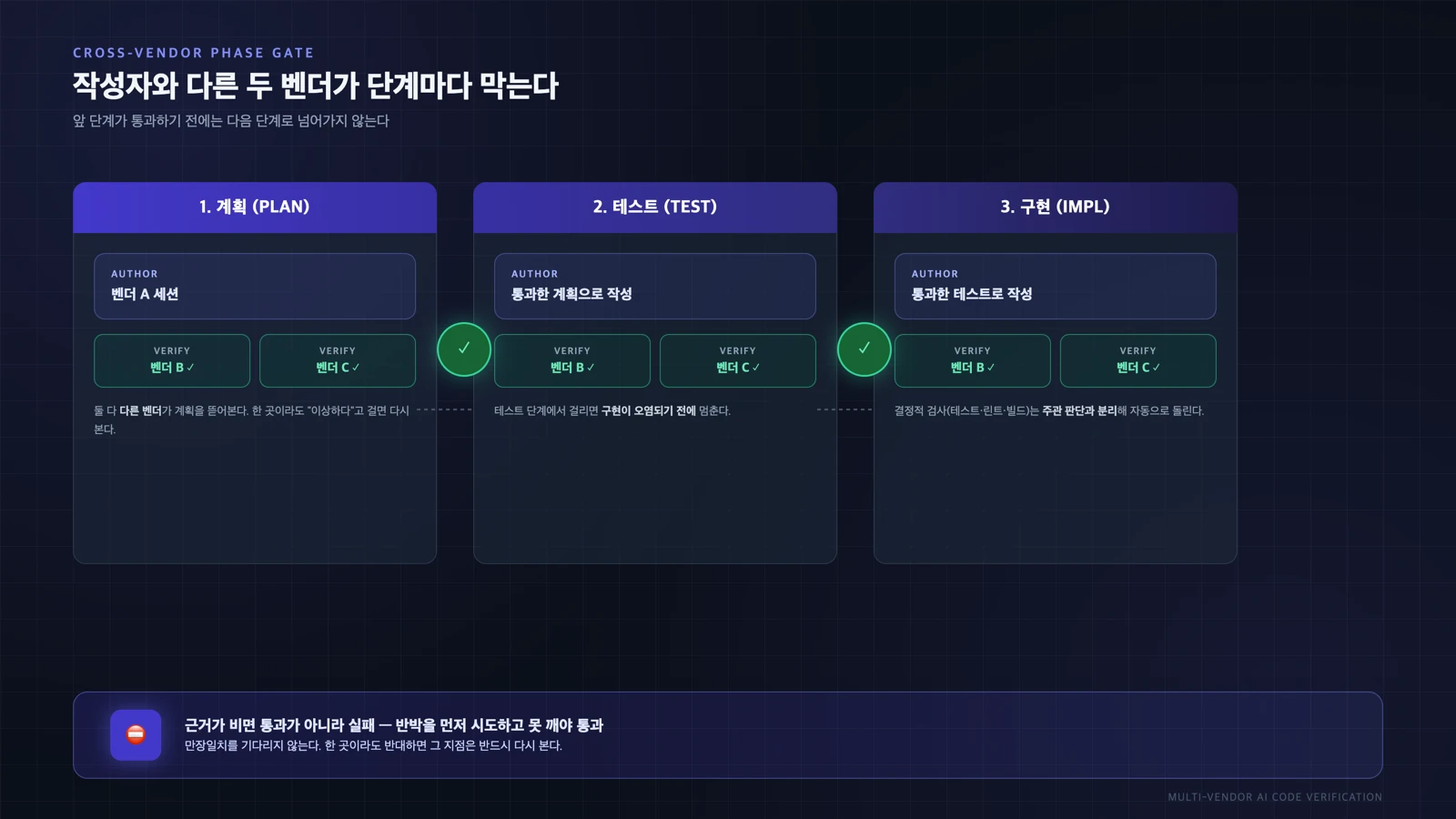 작성자와 다른 두 벤더가 계획·테스트·구현을 단계마다 교차 검증하며 통과해야 다음으로 넘어가는 흐름 다이어그램