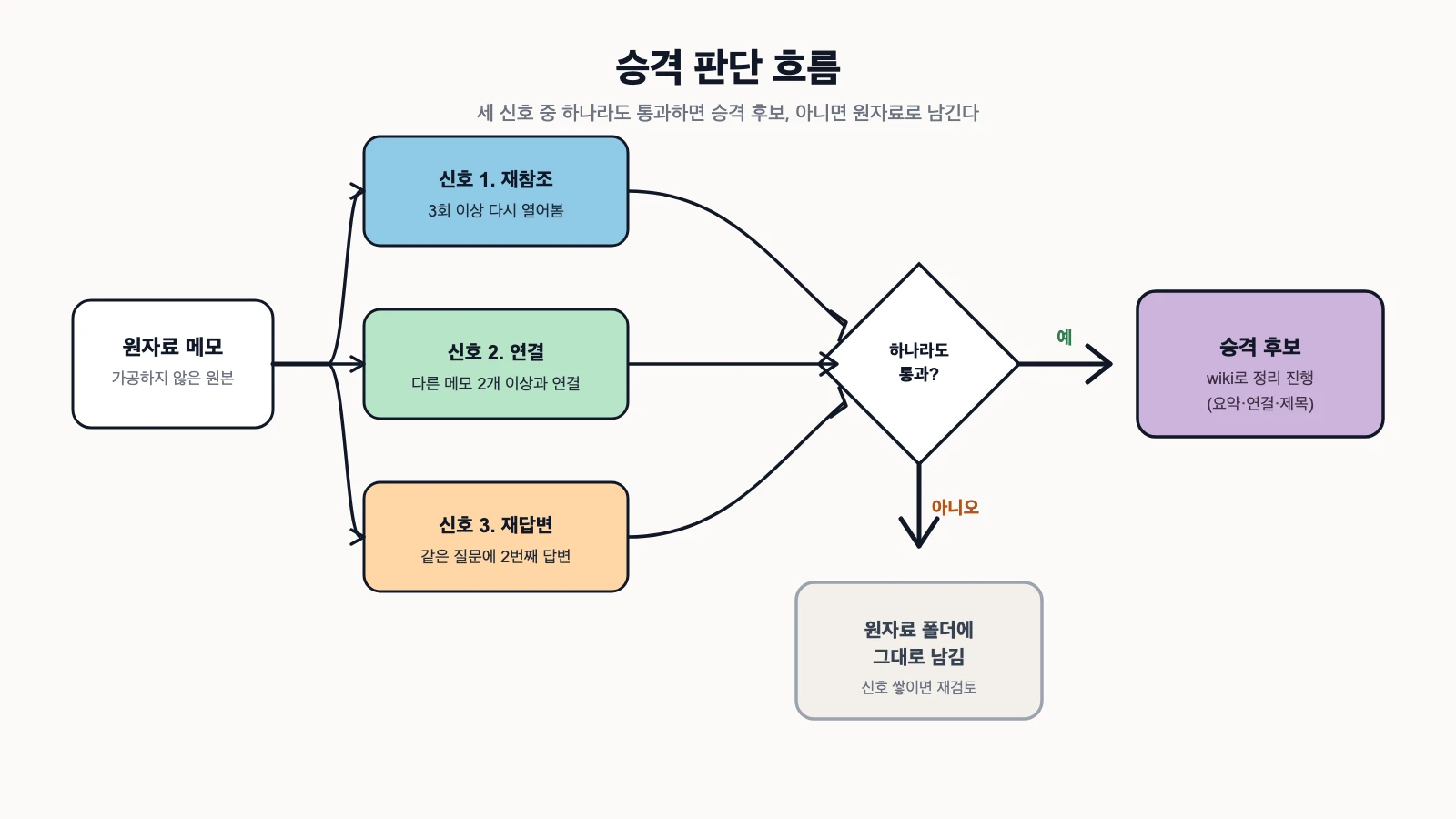 원자료 메모가 재참조·연결·재답변 세 신호 중 하나를 통과하면 승격 후보로 표시되고, 통과하지 못하면 원자료 폴더에 그대로 남는 판단 흐름을 보여주는 다이어그램