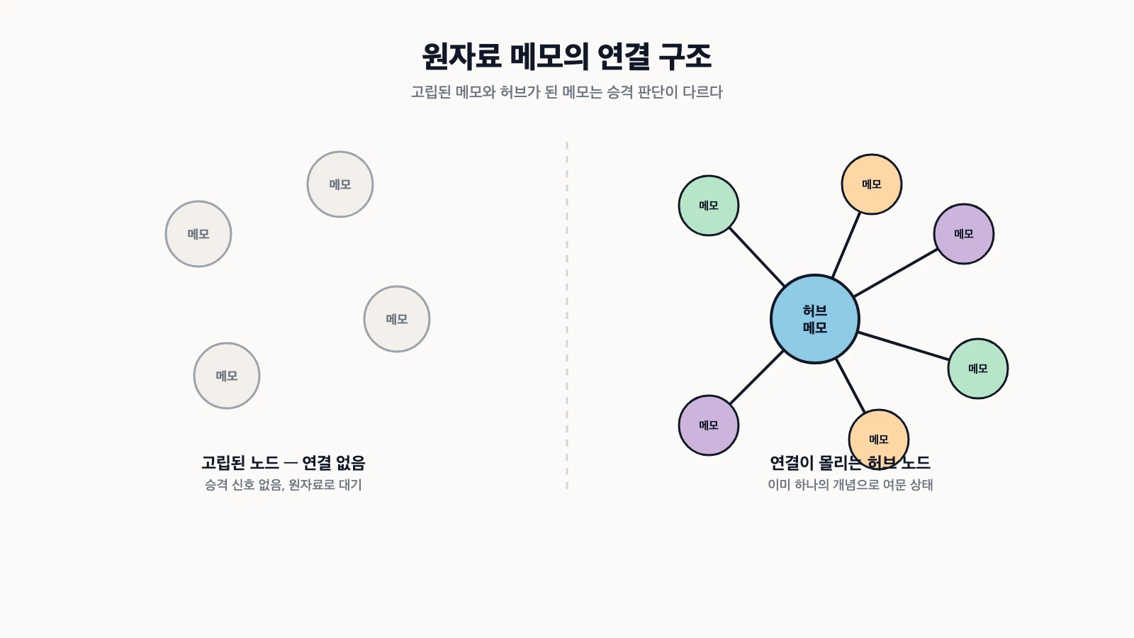 원자료 메모 노드가 다른 메모 노드 여러 개와 위키링크로 연결되며 허브 형태를 이루는 그래프 구조를 보여주는 다이어그램. 고립된 노드와 연결이 많은 노드를 대비해서 표시한다.