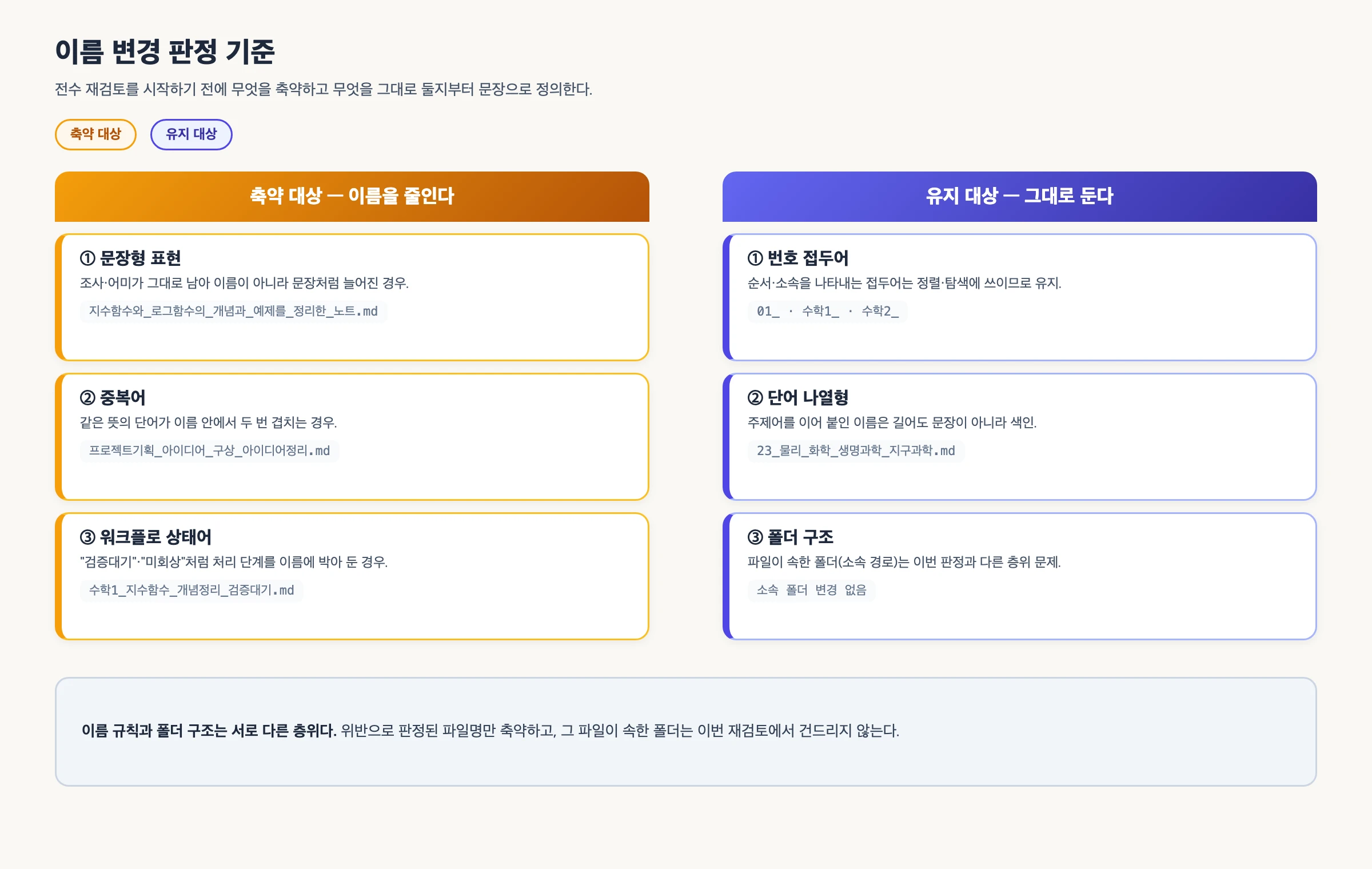 노트 파일명 변경 여부를 가르는 판정 기준을 문장형 표현·중복어·워크플로 상태어는 축약 대상으로, 번호 접두어와 단어 나열형은 유지 대상으로 나눈 다이어그램