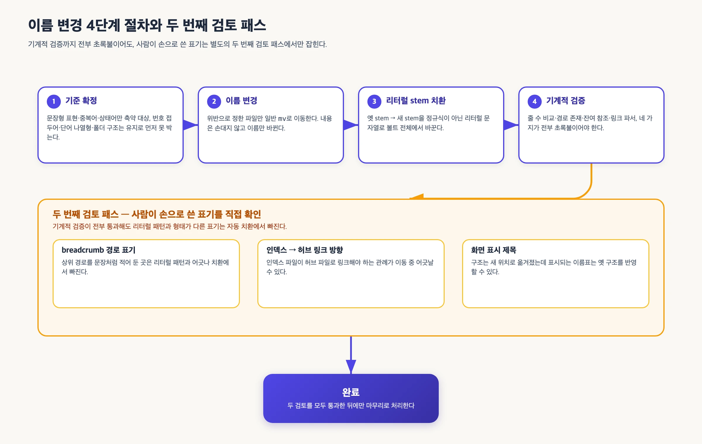 기준 확정, 이름 변경, 리터럴 stem 치환, 검증으로 이어지는 4단계 절차와 두 번째 검토 패스가 놓친 항목을 잡아내는 흐름을 나타낸 다이어그램