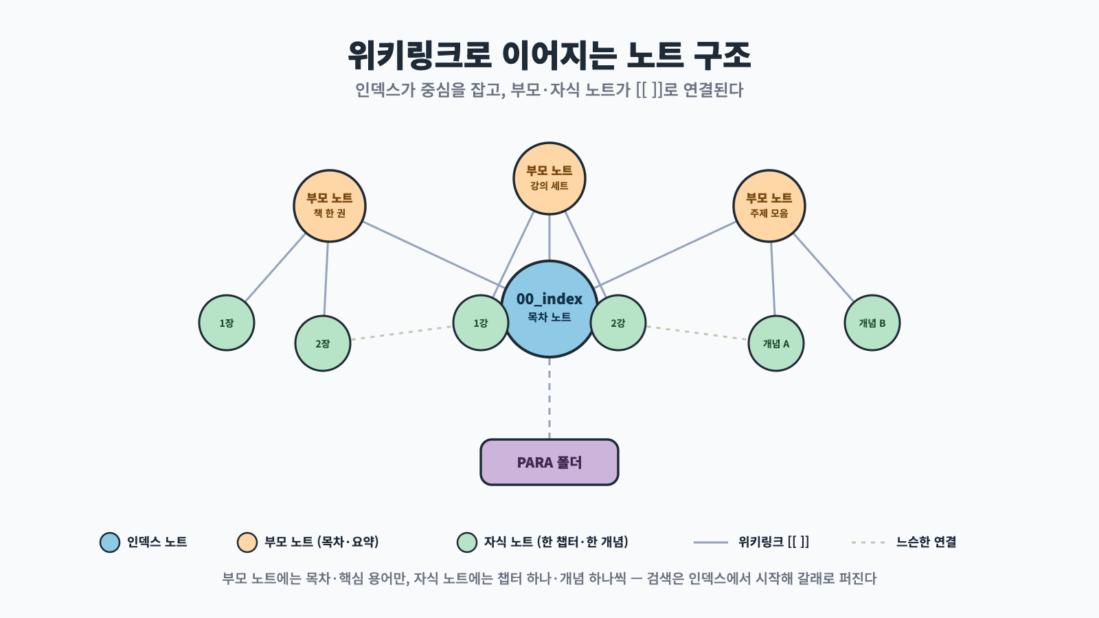 목차 노트(인덱스)를 중심으로 부모 노트와 자식 노트가 위키링크로 연결되는 구조 다이어그램. 부모 노트는 책이나 강의 세트의 목차·요약을, 자식 노트는 챕터나 개념 하나씩을 담아 인덱스에서 갈래로 퍼지는 연결 관계를 보여준다.