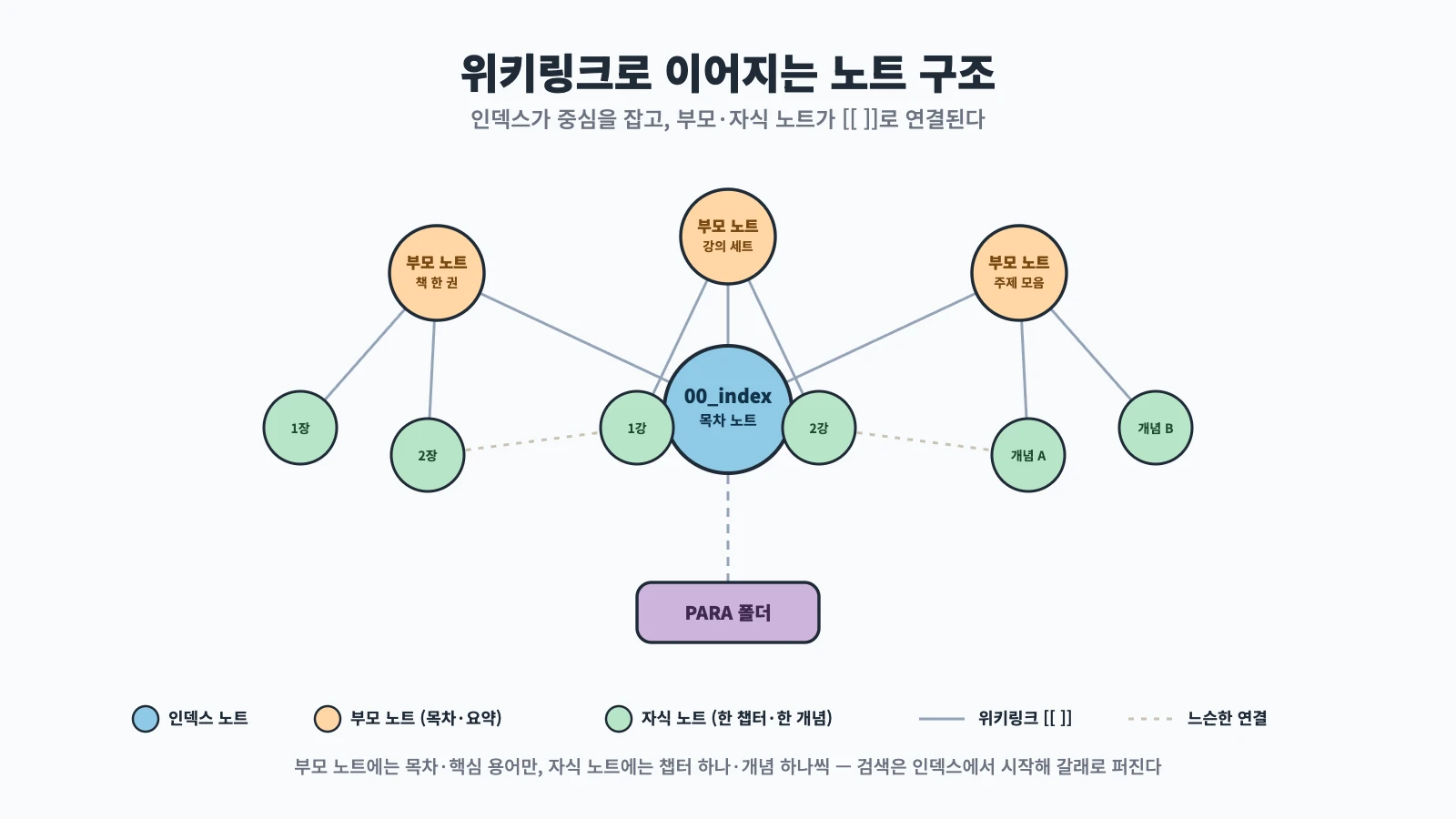 목차 노트(인덱스)를 중심으로 부모 노트와 자식 노트가 위키링크로 연결되는 구조 다이어그램. 부모 노트는 책이나 강의 세트의 목차·요약을, 자식 노트는 챕터나 개념 하나씩을 담아 인덱스에서 갈래로 퍼지는 연결 관계를 보여준다.