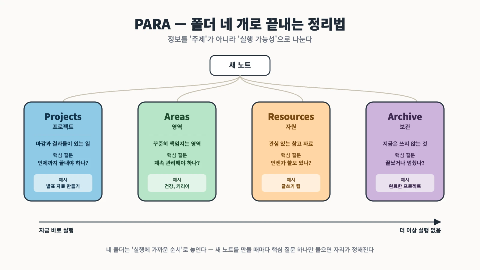 새 노트가 실행 가능성에 따라 Projects, Areas, Resources, Archive 네 폴더로 나뉘는 PARA 구조 다이어그램. 각 폴더의 핵심 질문과 예시를 함께 보여주며, 지금 바로 실행부터 더 이상 실행 없음까지 배치 순서를 화살표로 표시한다.
