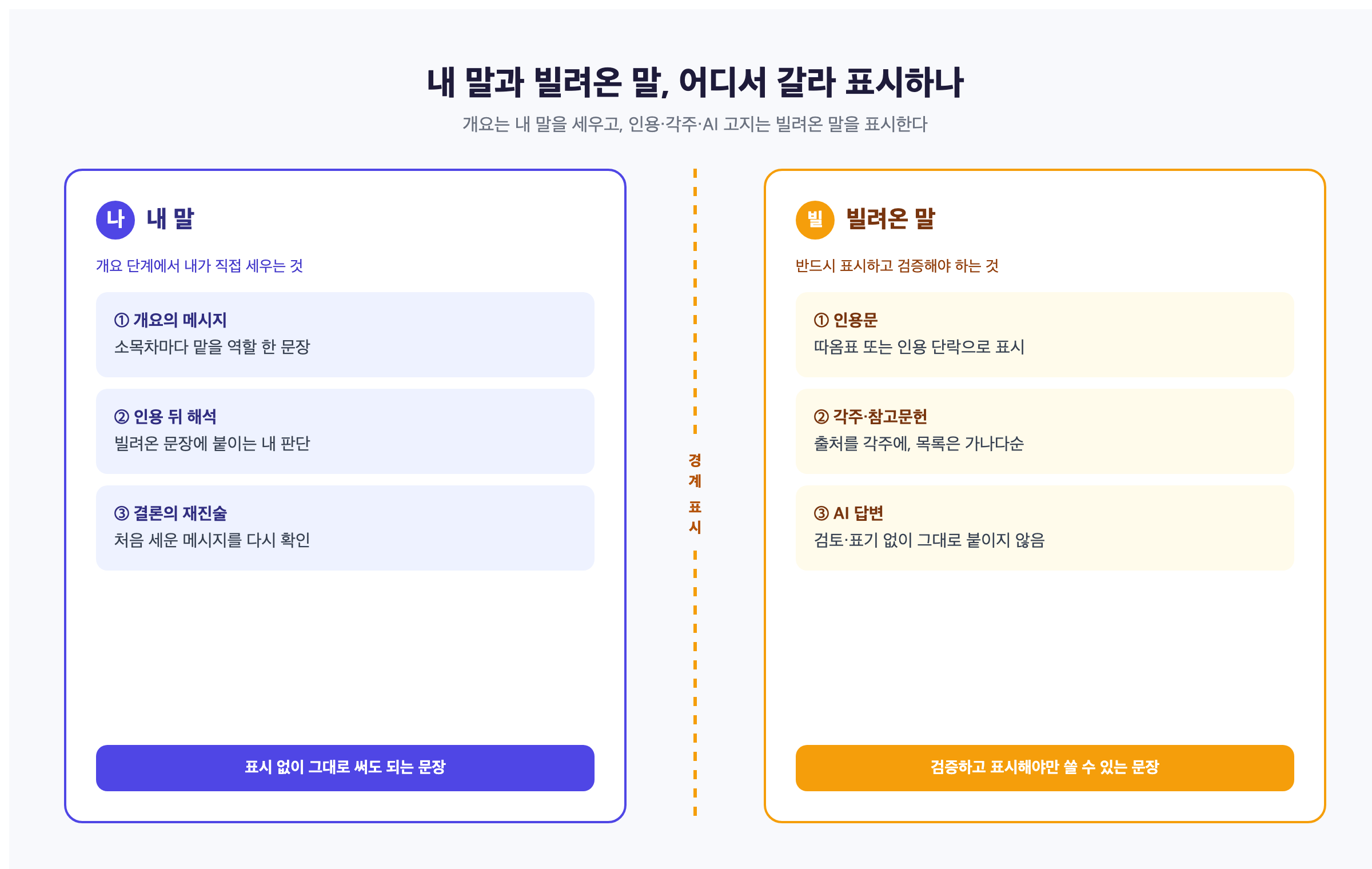 내 말과 빌려온 말을 개요, 인용, 각주, AI 고지 네 단계로 구분하는 구조를 보여주는 다이어그램