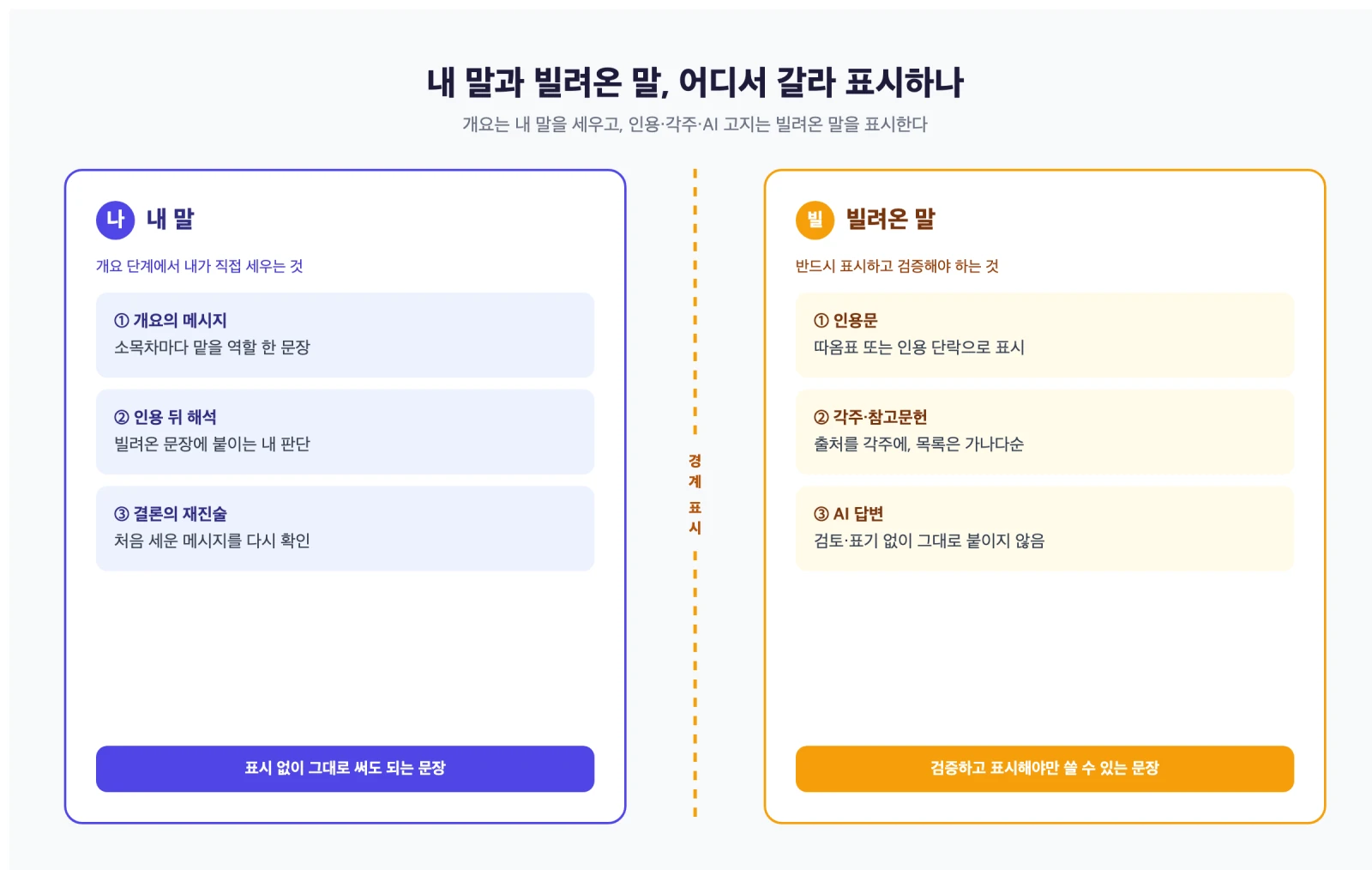 내 말과 빌려온 말을 개요, 인용, 각주, AI 고지 네 단계로 구분하는 구조를 보여주는 다이어그램