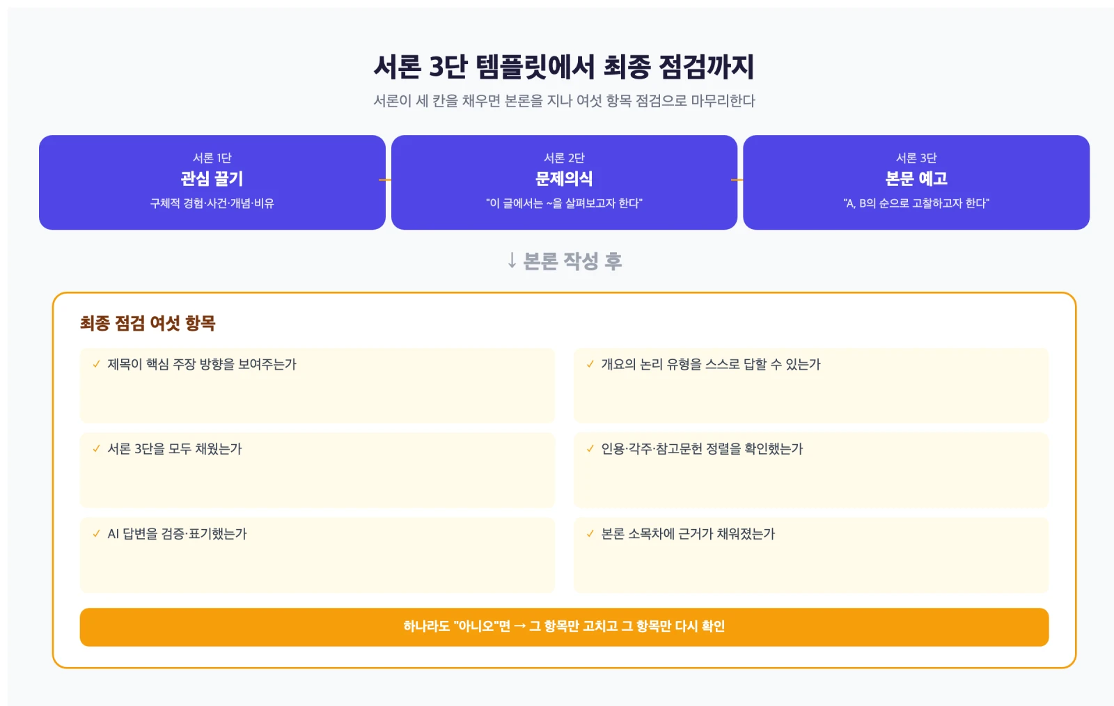 서론 3단 템플릿인 관심끌기, 문제의식, 본문예고와 그 뒤를 잇는 최종 점검 다섯 단계 흐름을 보여주는 다이어그램