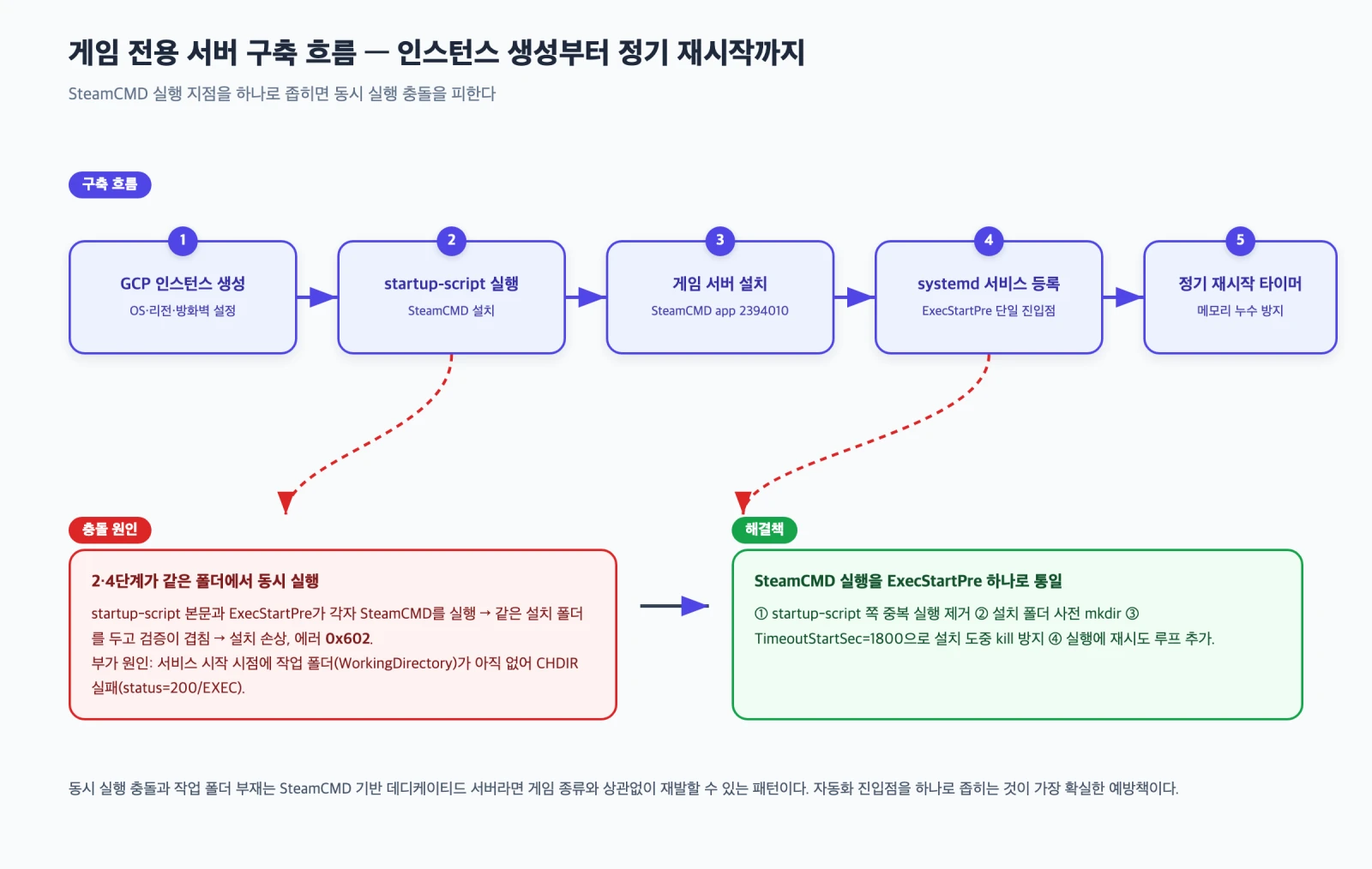 GCP 인스턴스 생성부터 SteamCMD 설치, 게임 서버 설치, systemd 서비스 등록, 정기 재시작 타이머까지 이어지는 게임 전용 서버 구축 흐름과 SteamCMD 동시 실행 충돌 해결 방식을 정리한 다이어그램